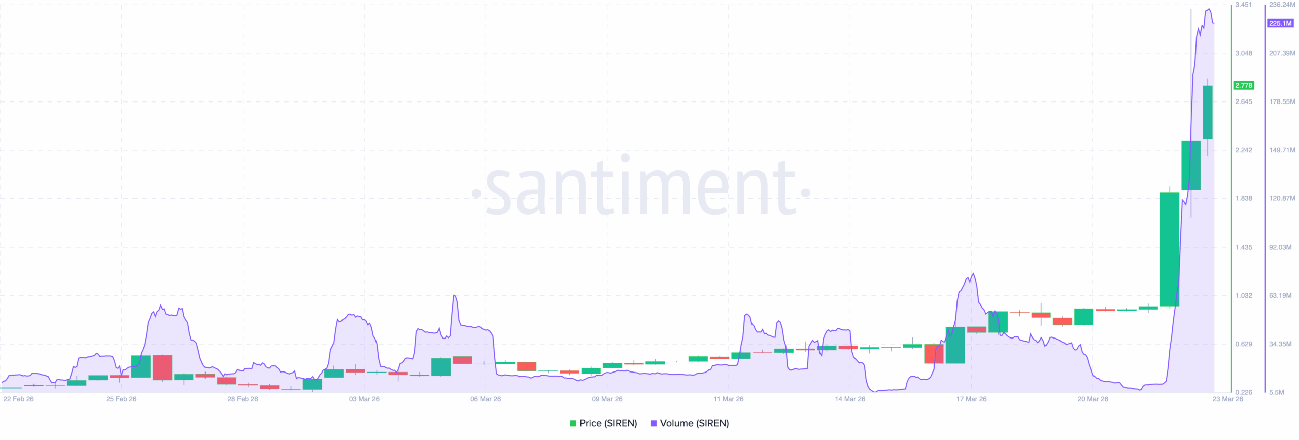 SIREN crypto memecoin volume price action