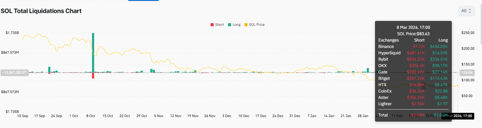 Solana price liquidation SOL