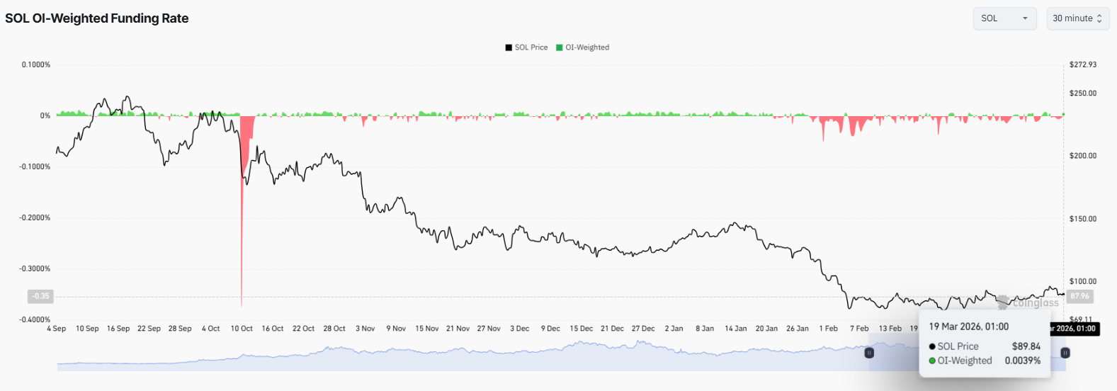 Solana SOL price chart