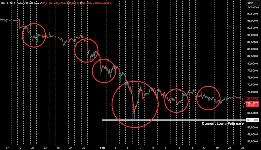 Bitcoin/USD monthly chart
