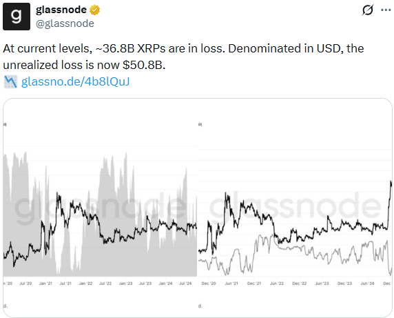 36.8 billions XRP are in loss