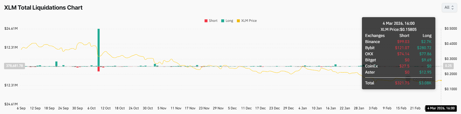 Stellar XLM liquidations