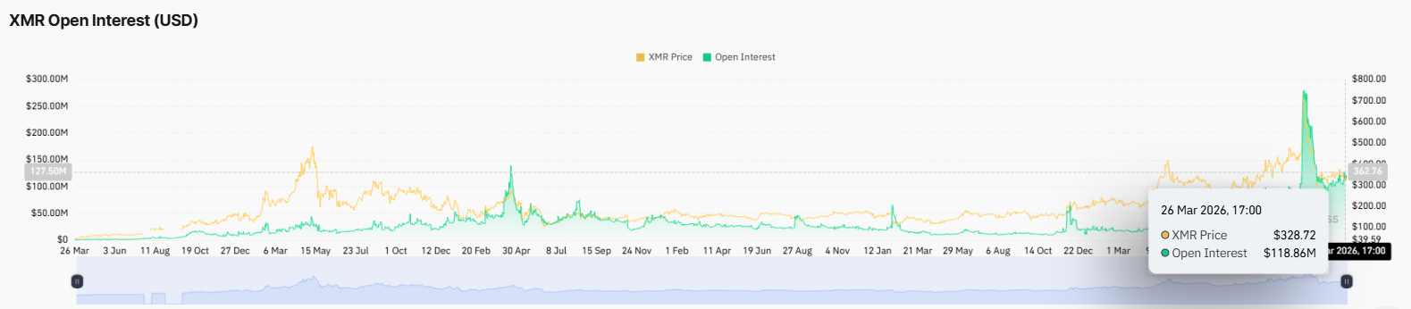 XMR price analysis