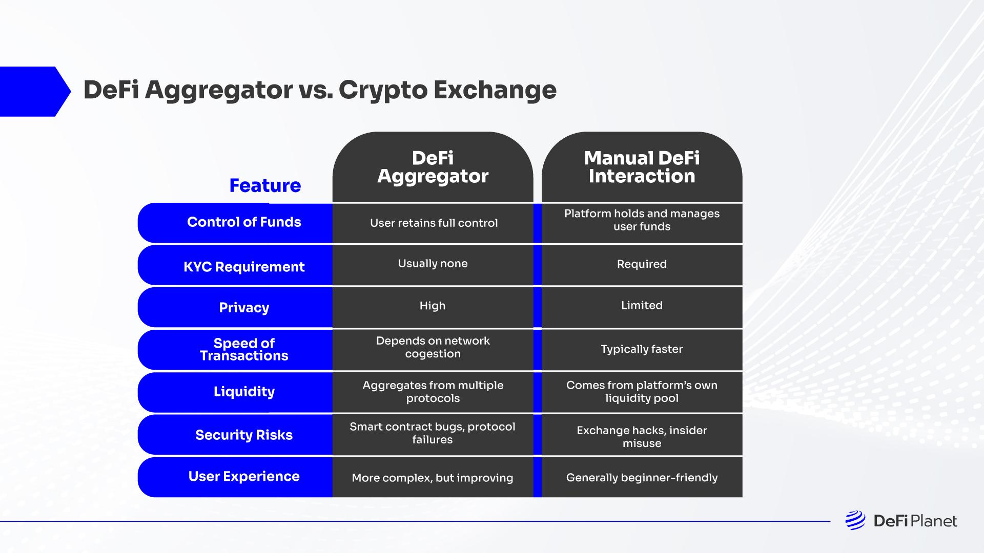 DeFi aggregators