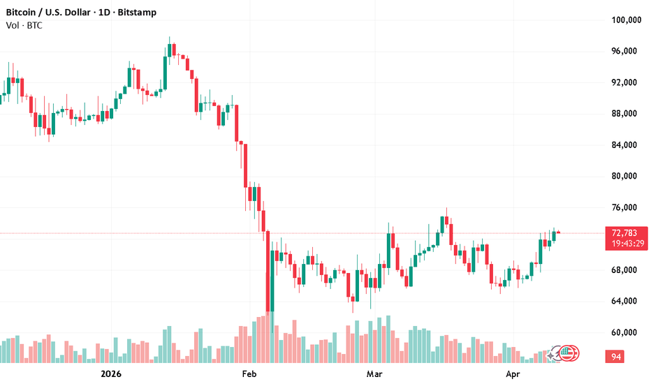 Bitcoin / U.S. dollar Trade chart