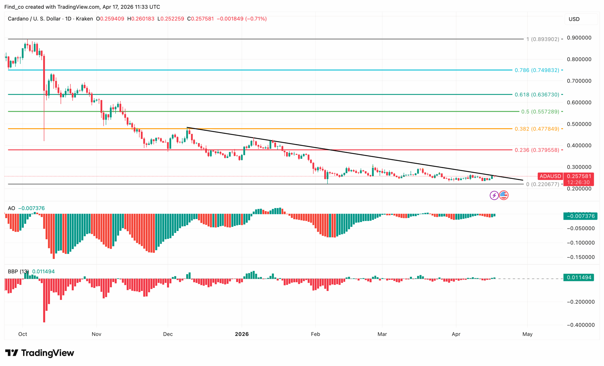Cardano ADA price analysis