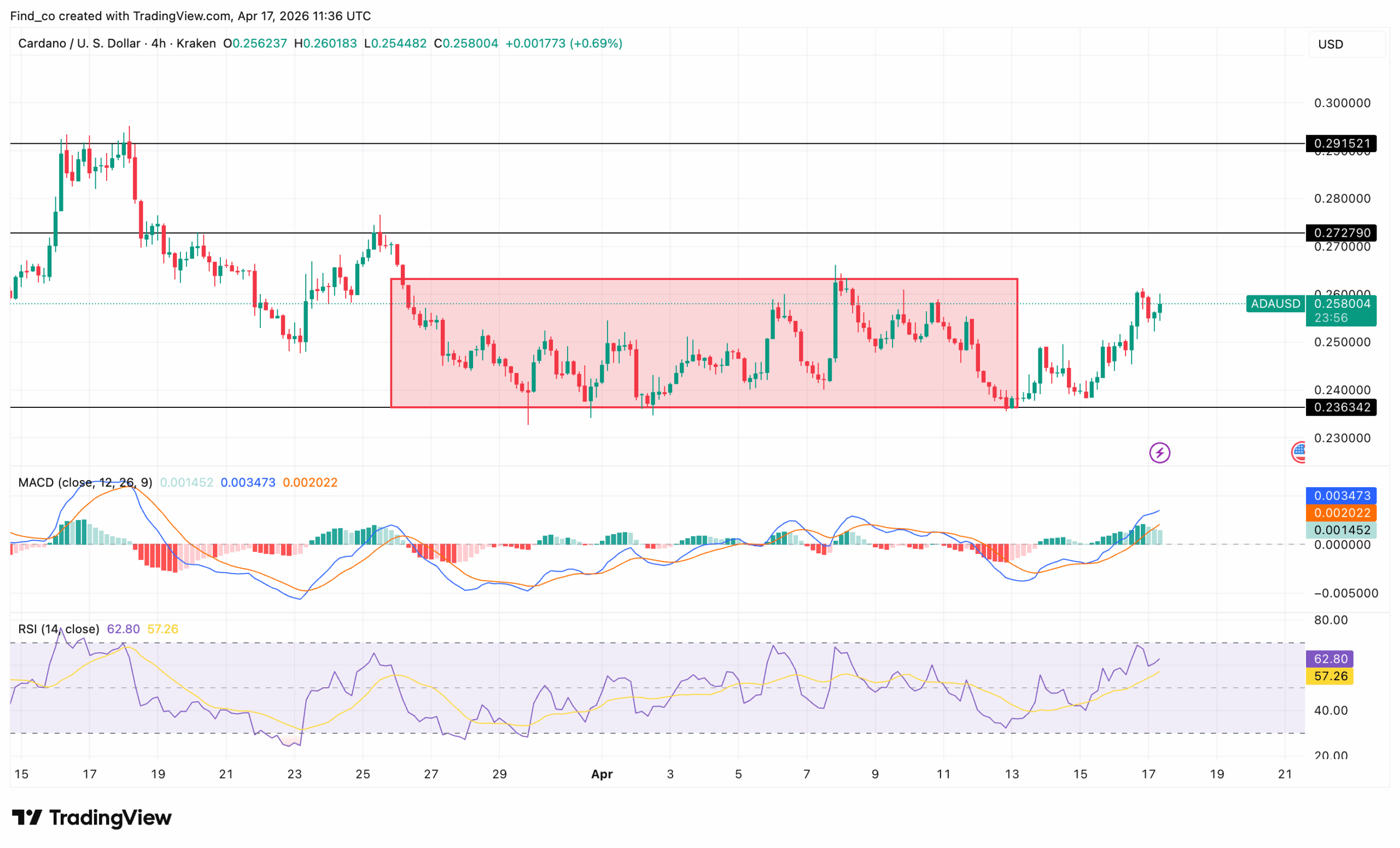 Cardano ADA price outlook