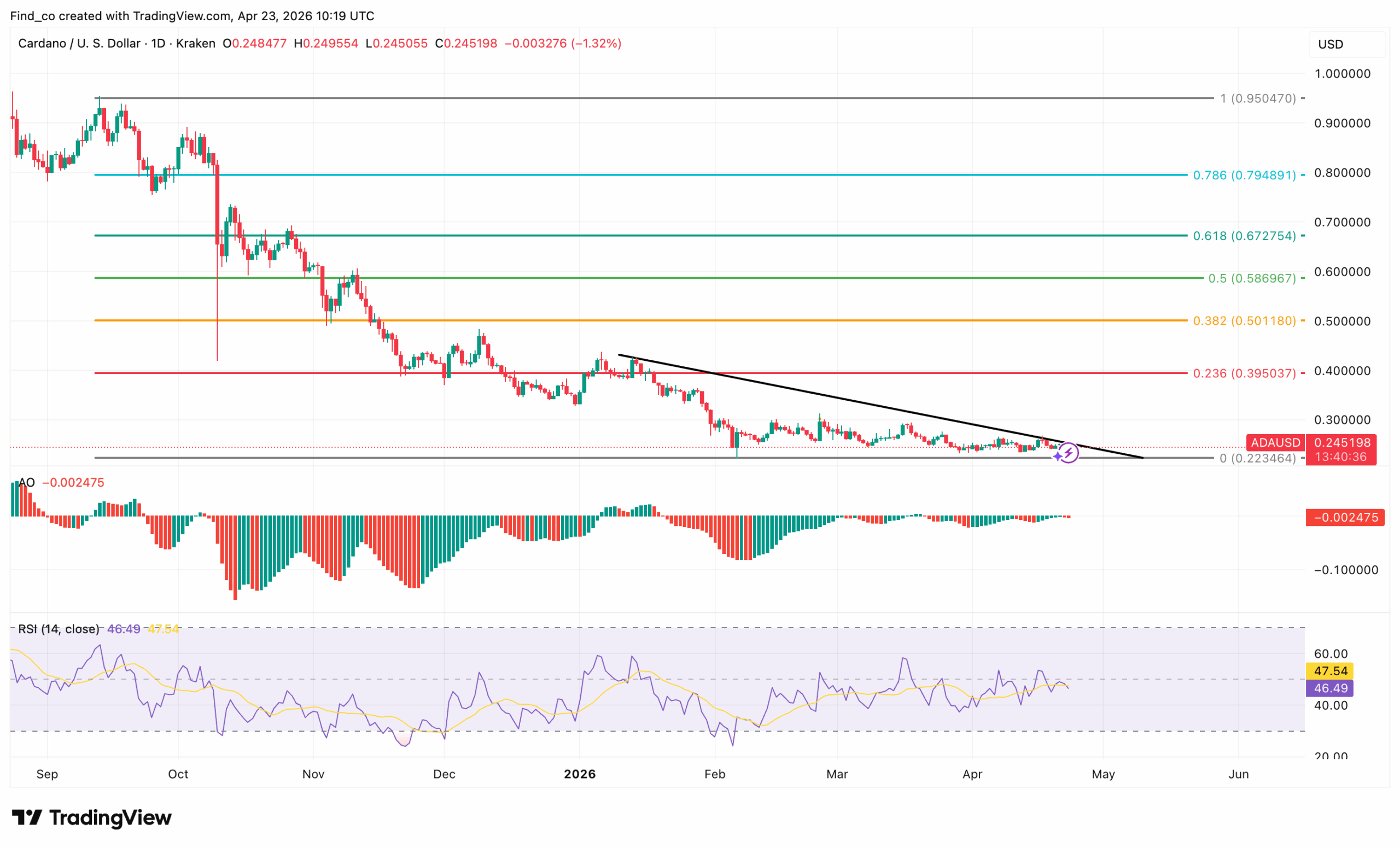 Cardano ADA technical analysis news