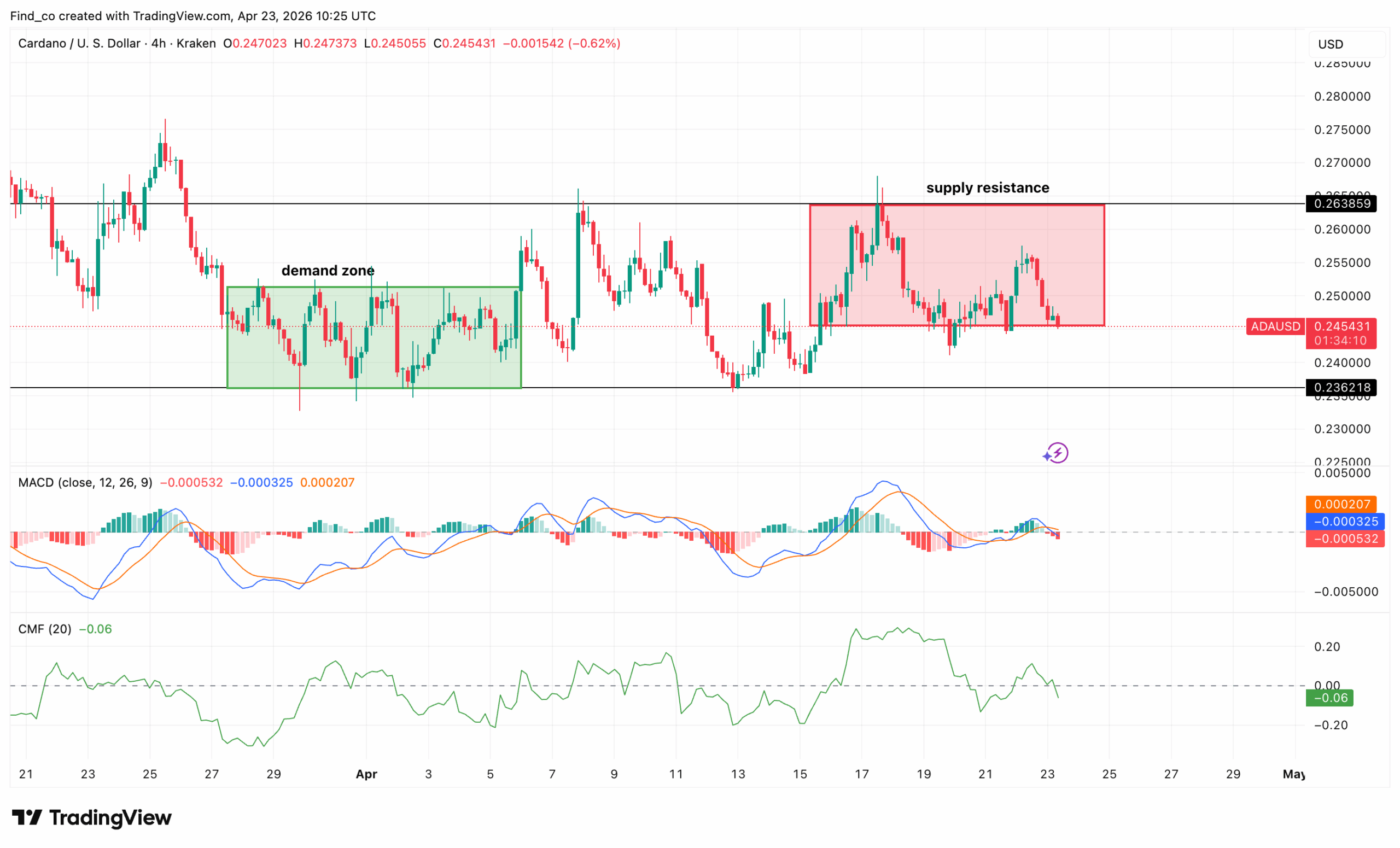 Cardano ADA coin price analysis