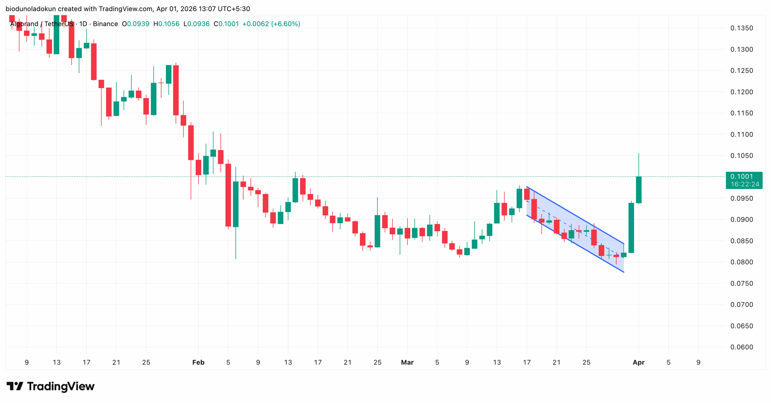 algo price analysis