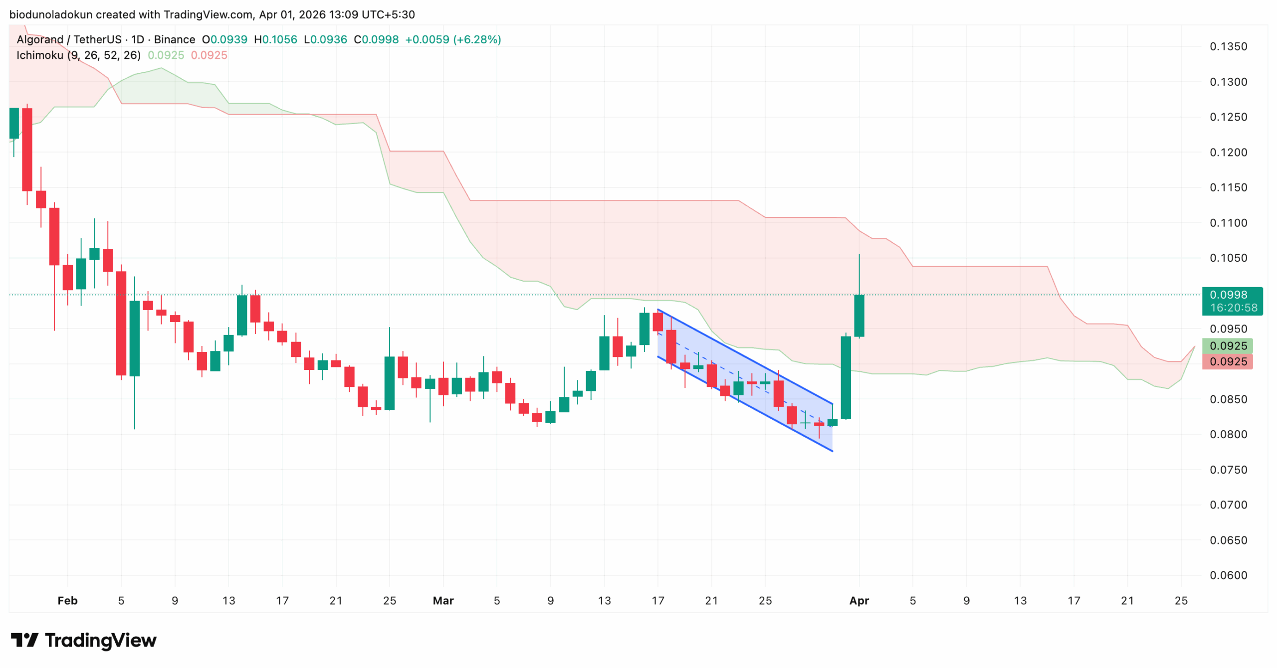 algo price analysis