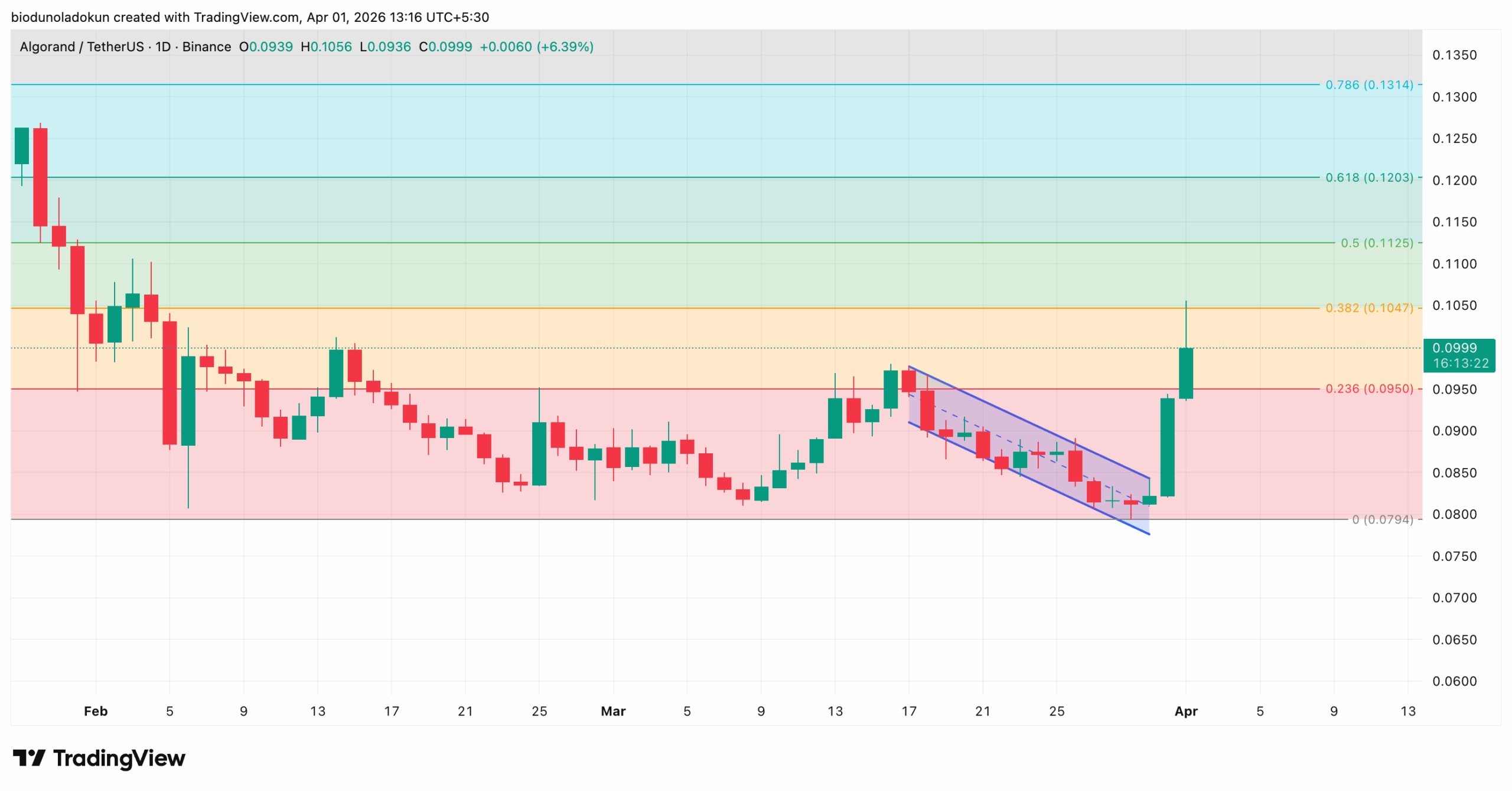 algo price analysis