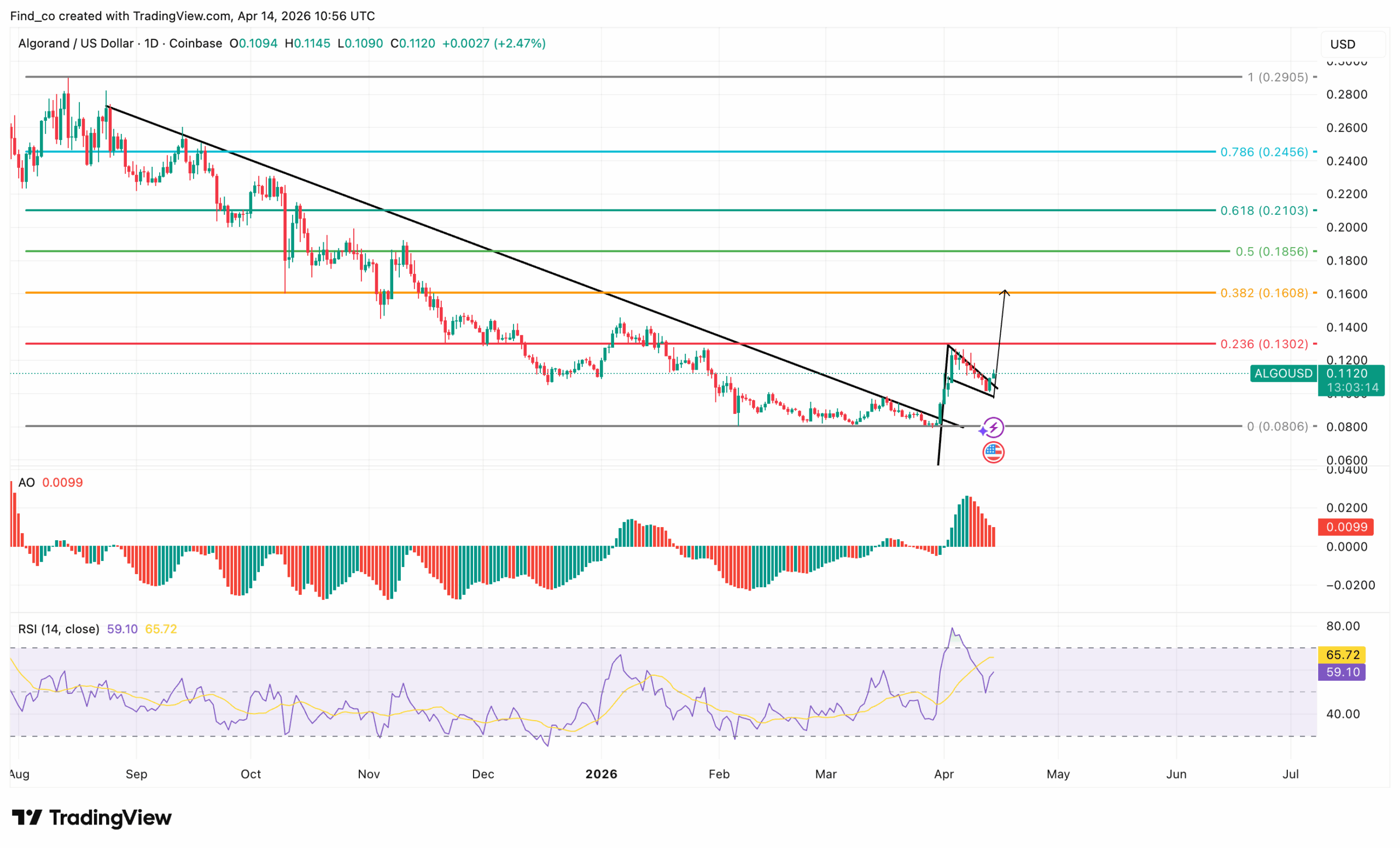 Algorand ALGO technical analysis