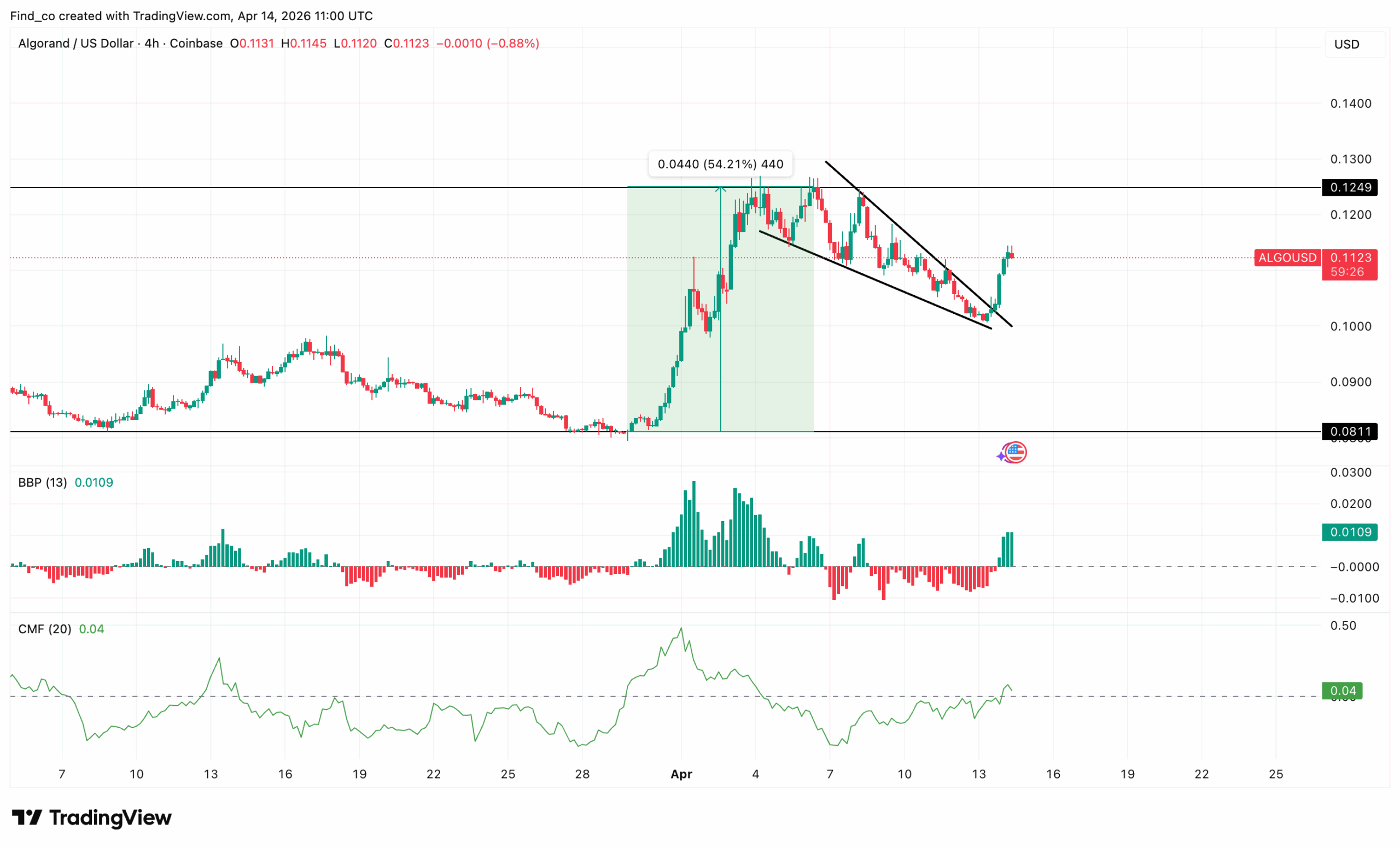 Algorand ALGO technical analysis