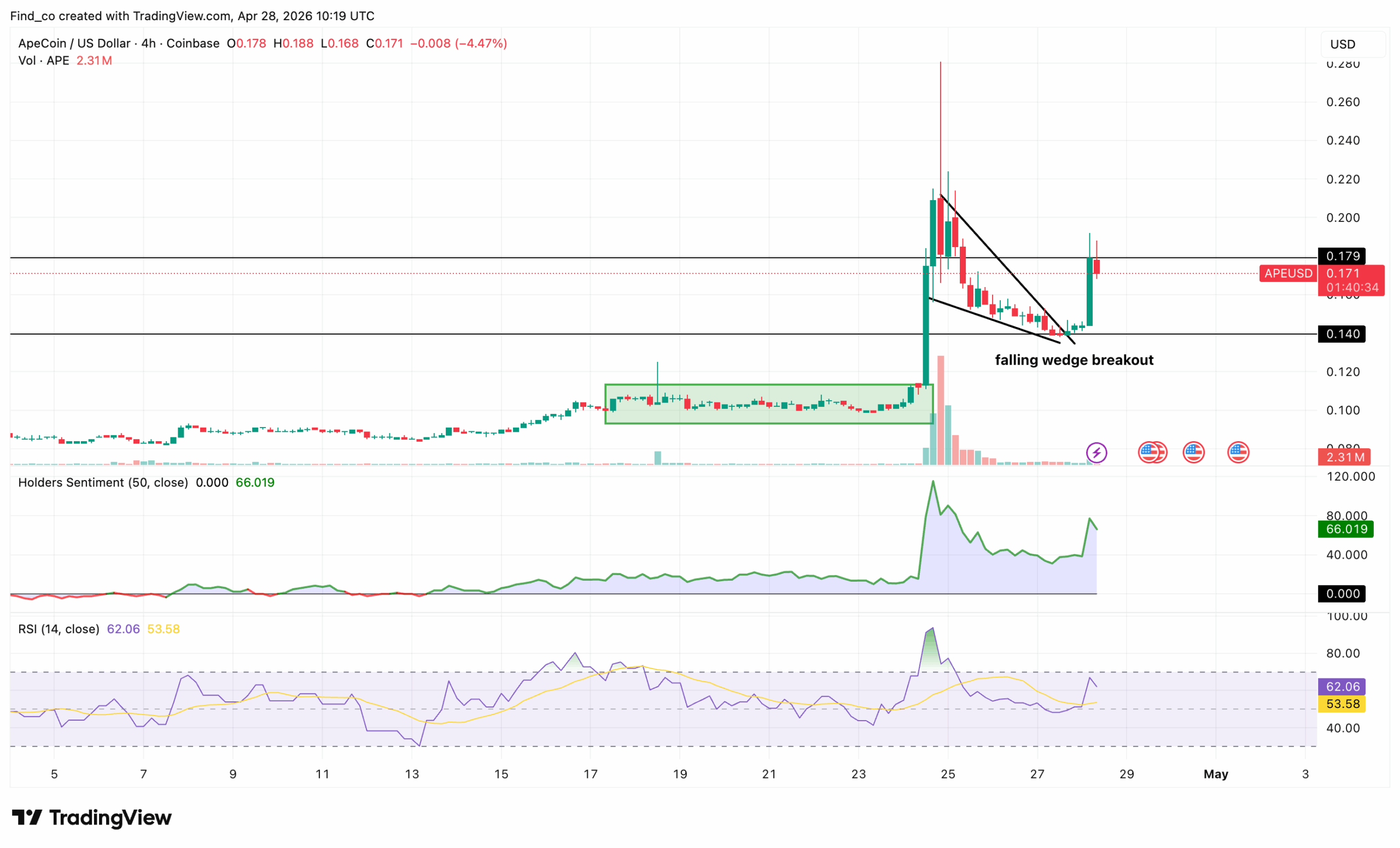 ApeCoin APE technical analysis news