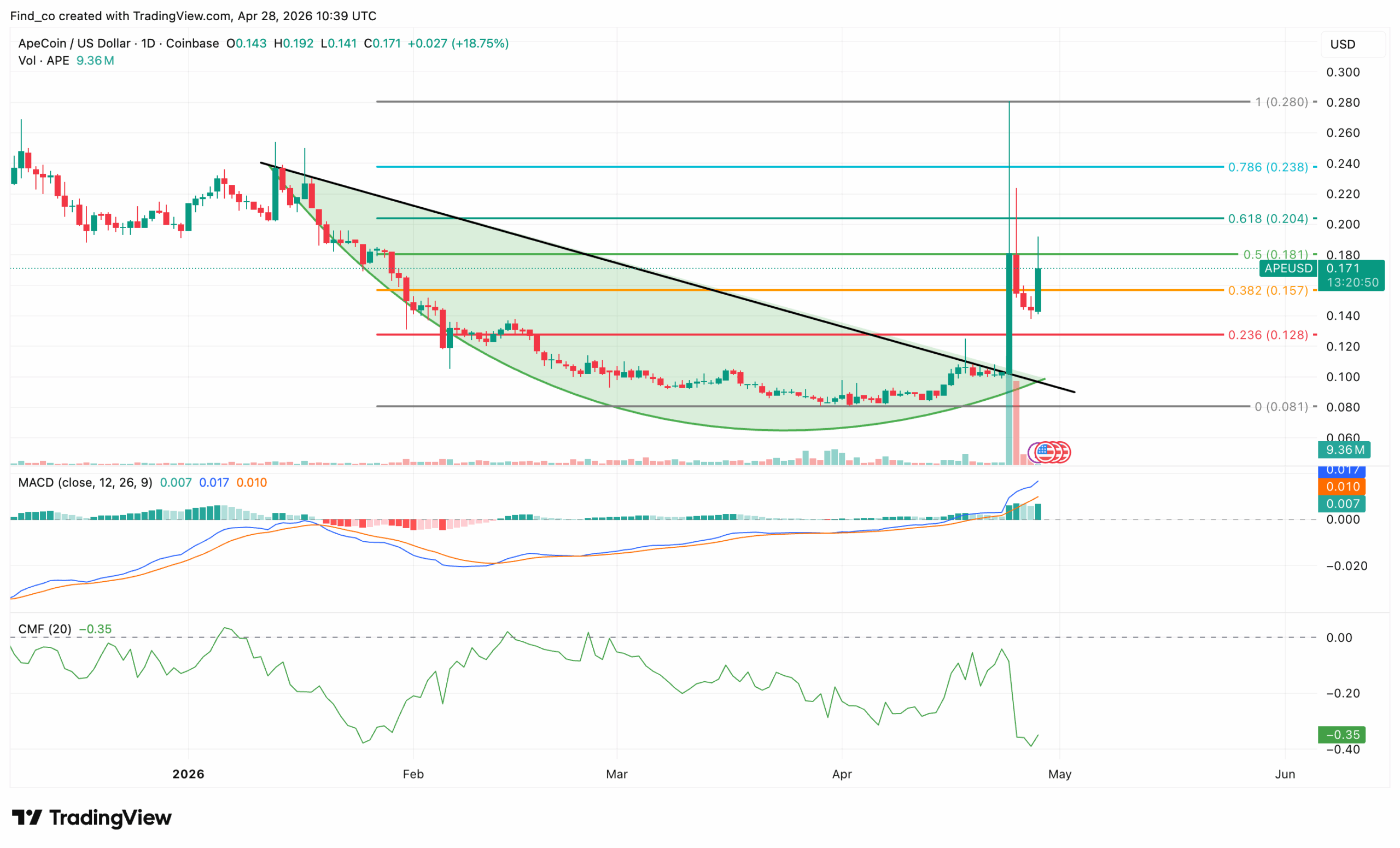 ApeCoin APE price forecast analysis