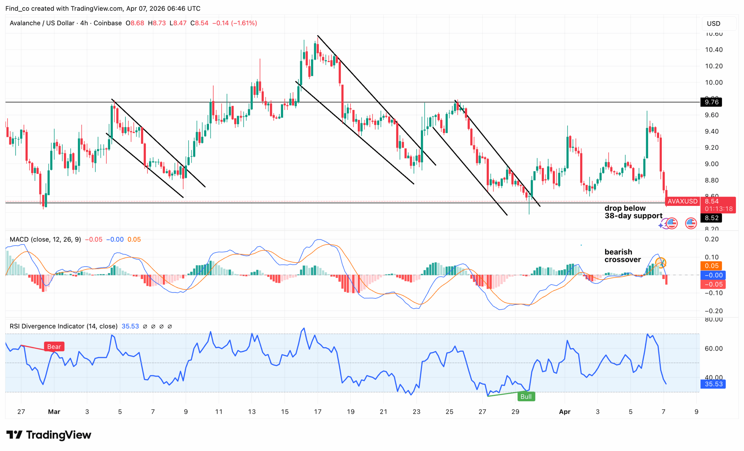 AVAX price crash news analysis