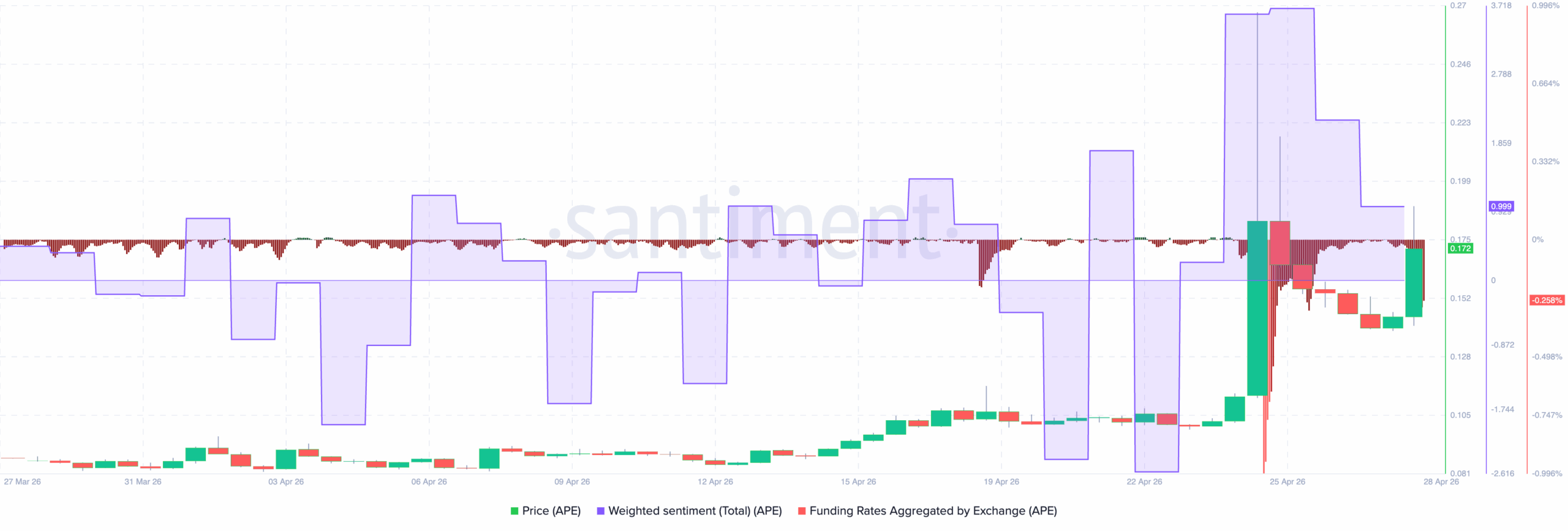 ApeCoin on-chain analysis 2026 prediction