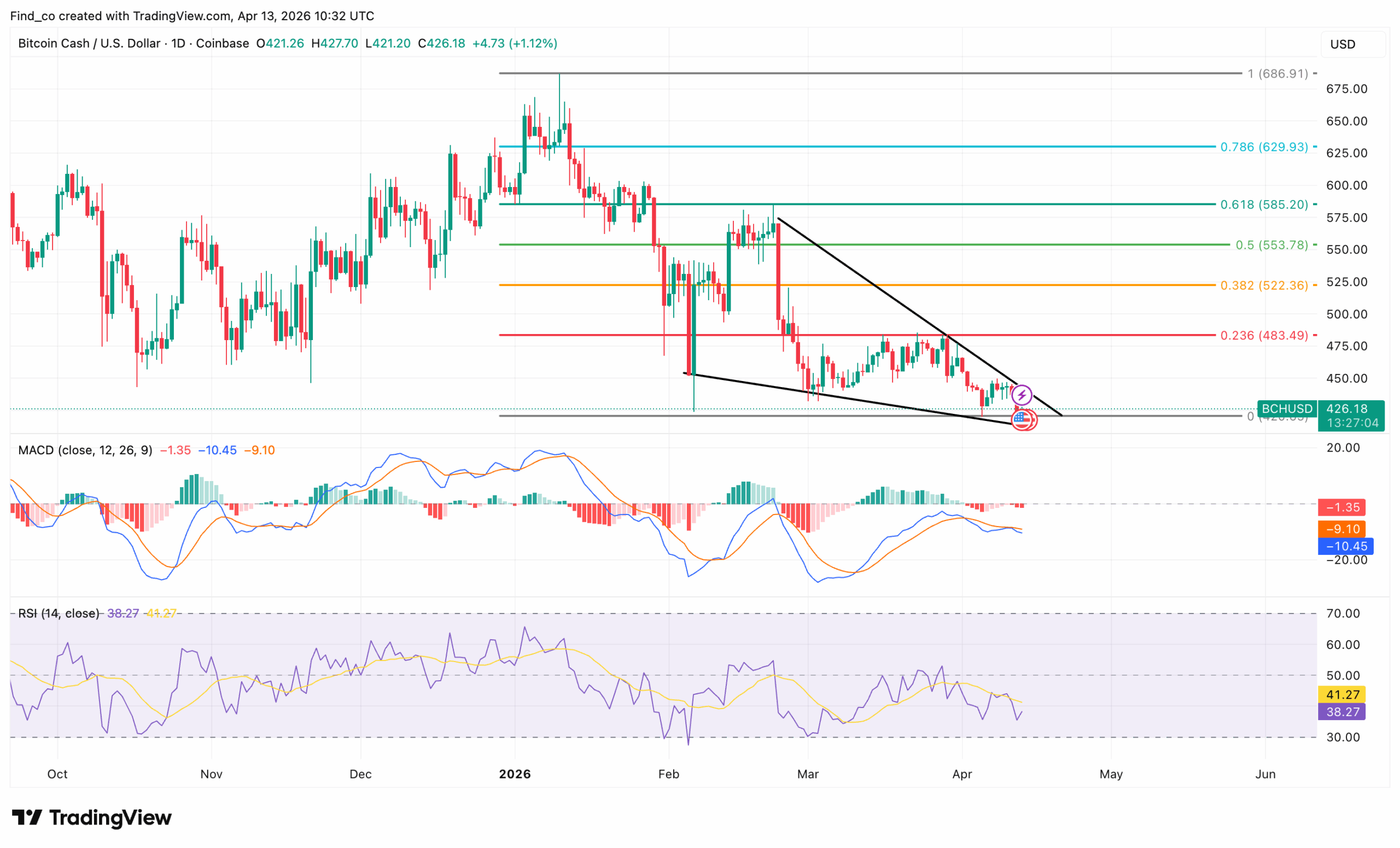 Bitcoin Cash BCH analysis