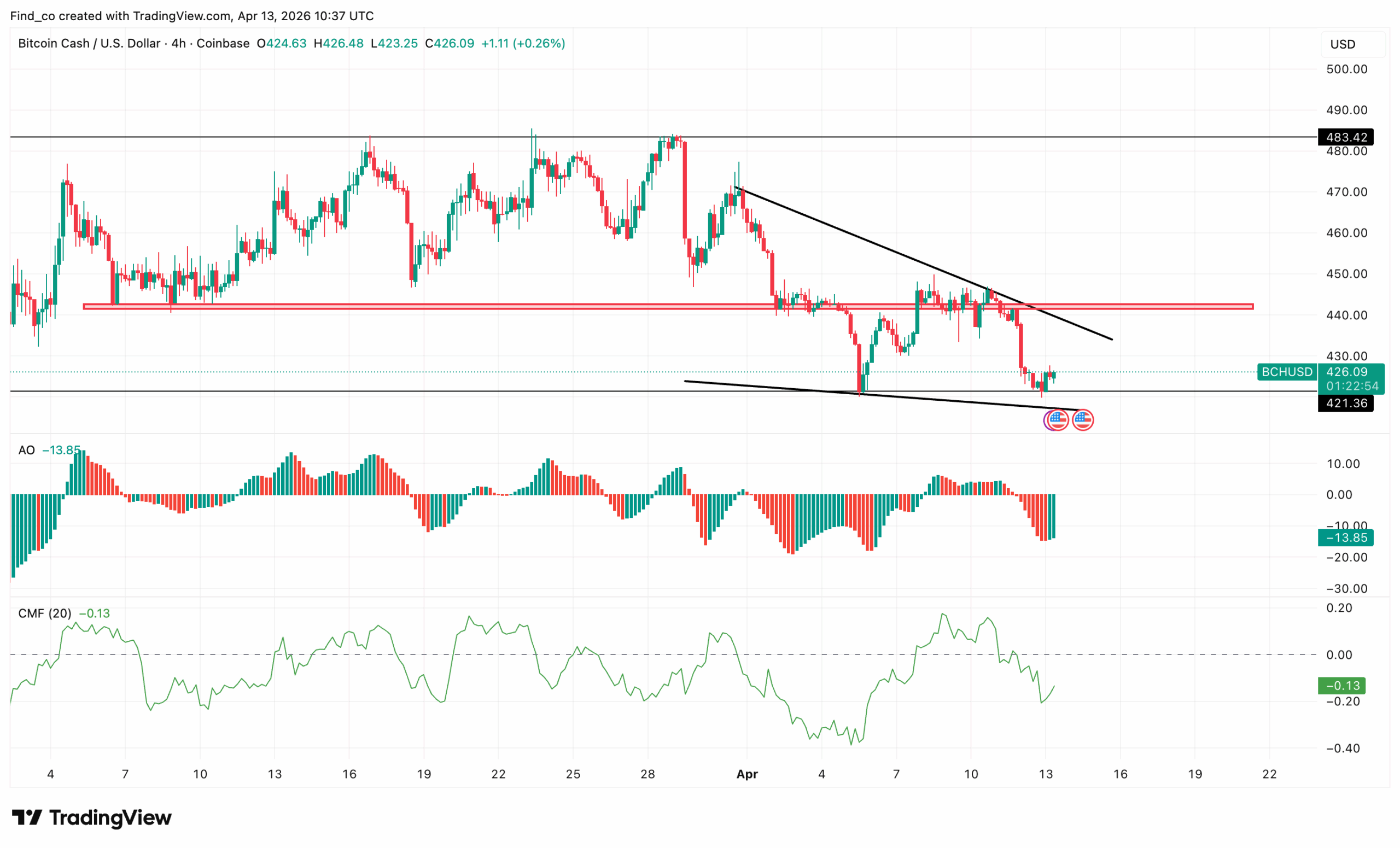 Bitcoin Cash BCH price analysis