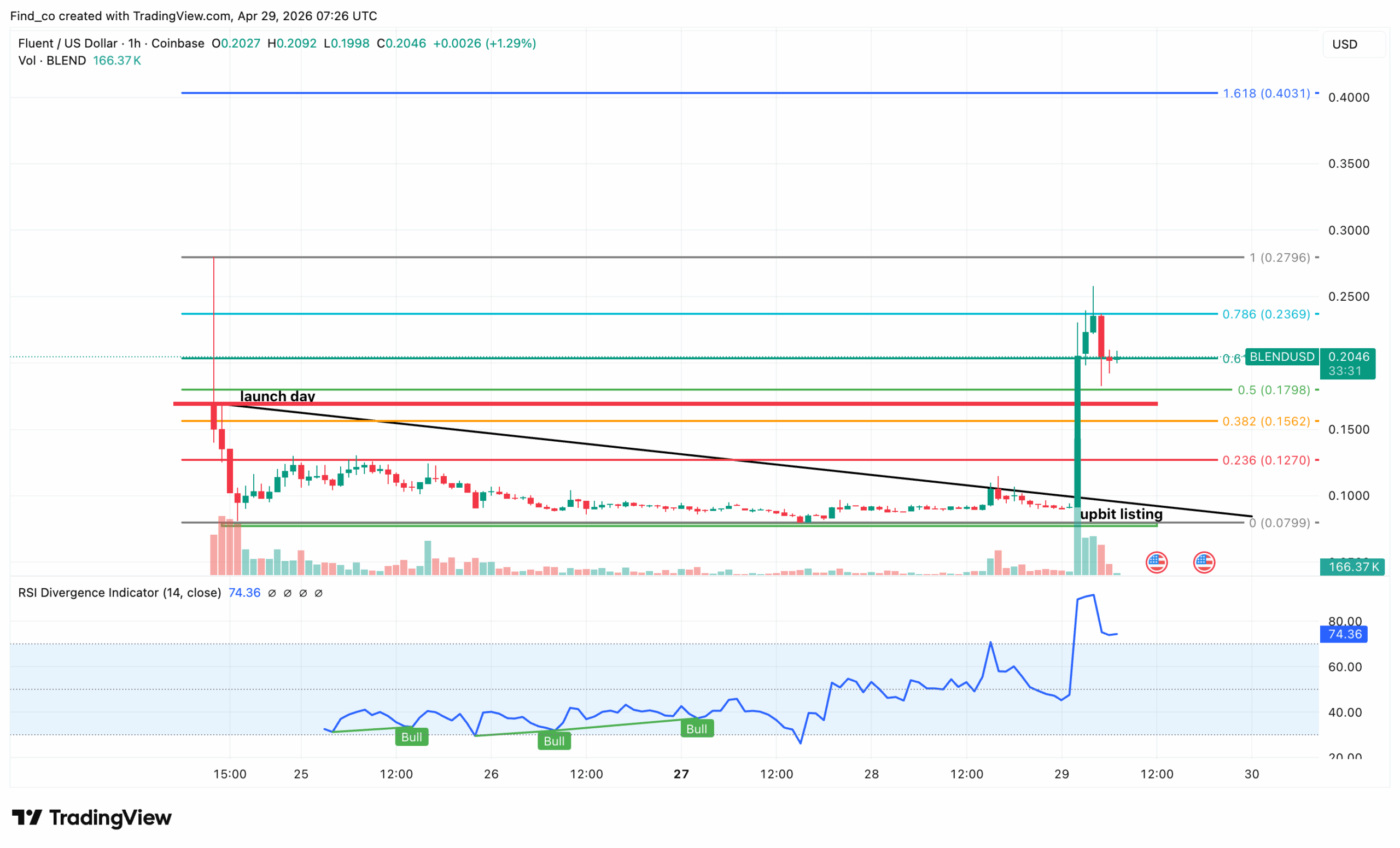 BLEND price analysis