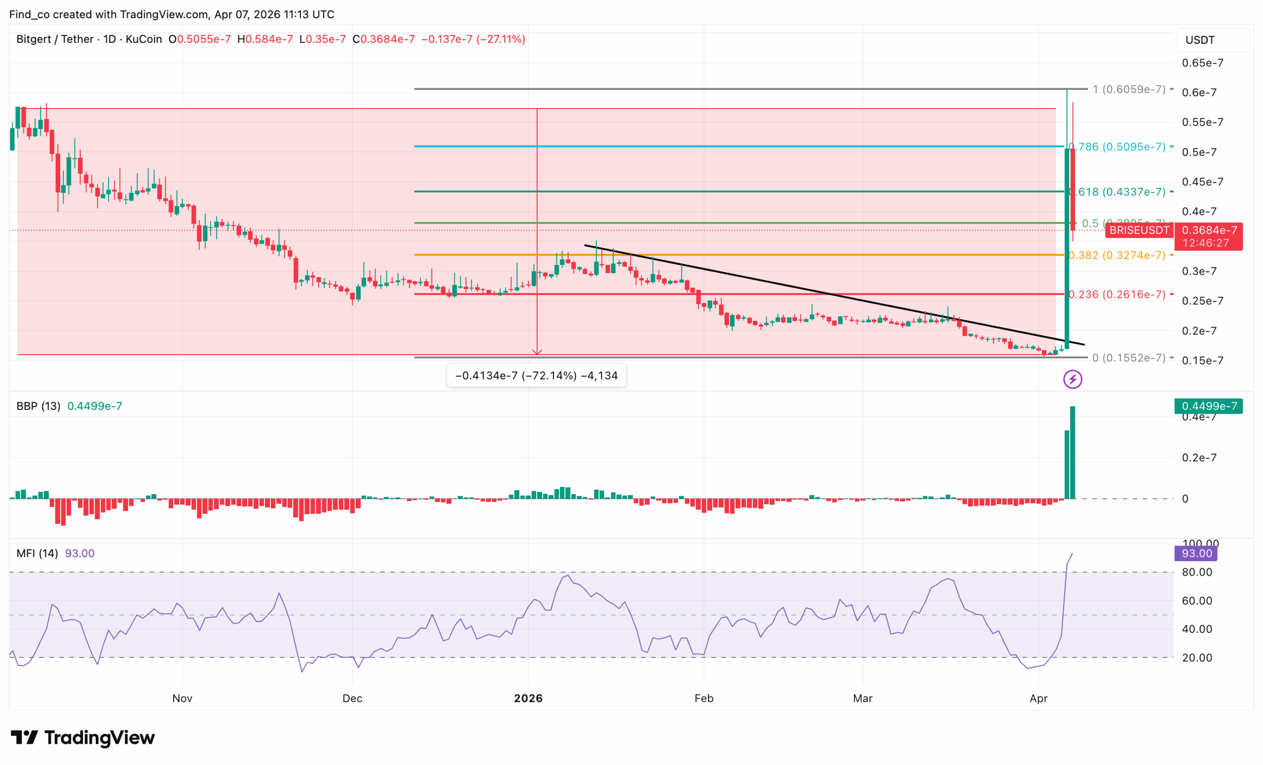 Bitgert BRISE technical analysis news