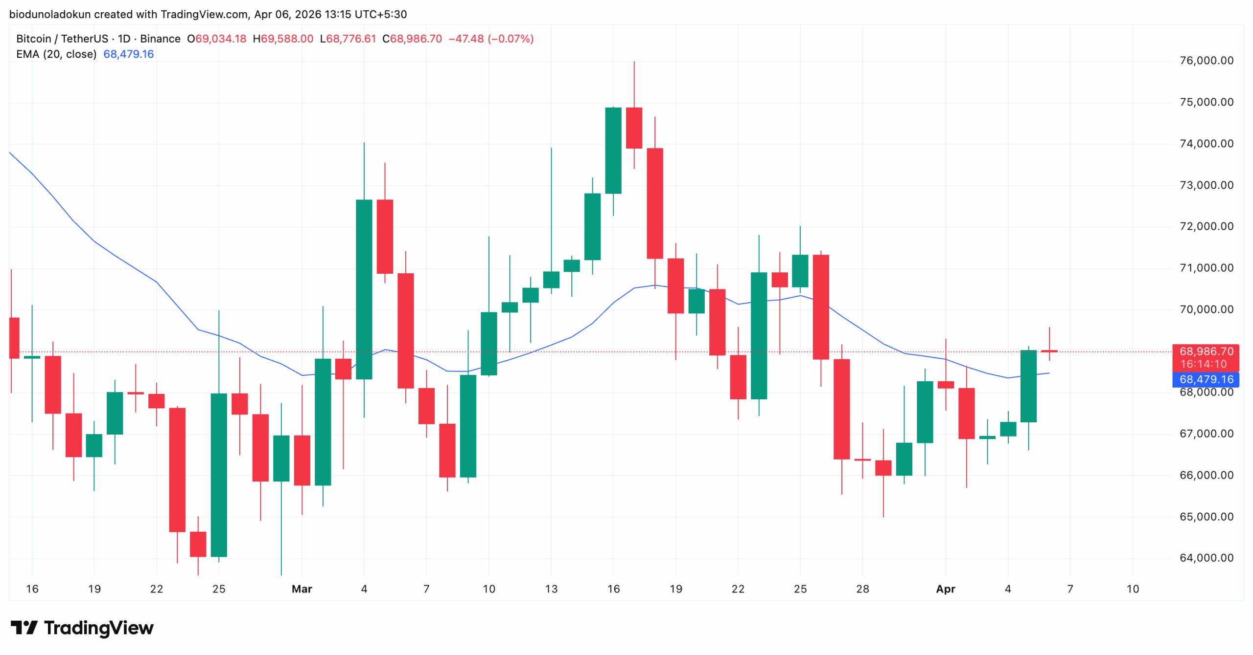 btc price analysis