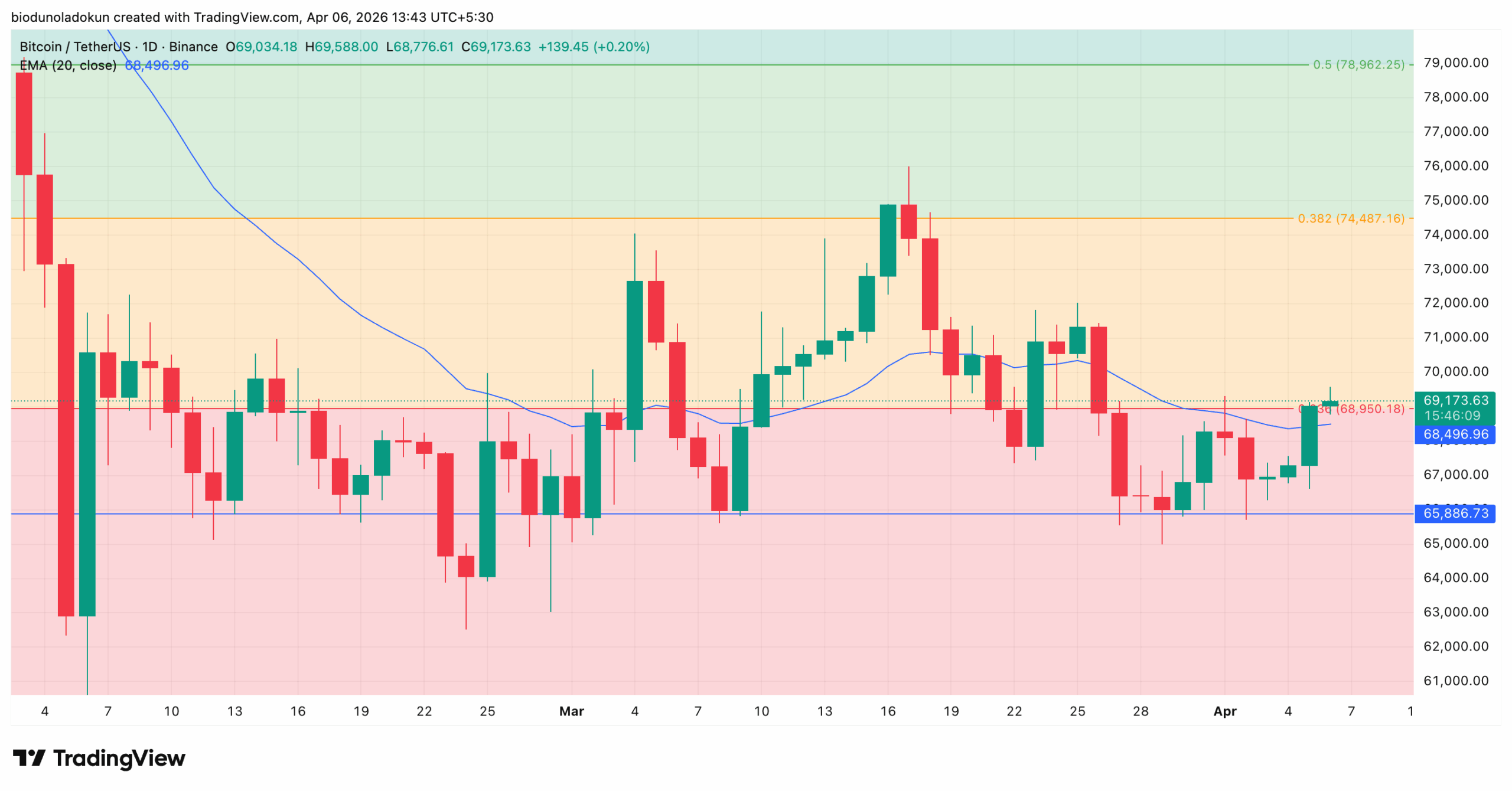 btc price analysis