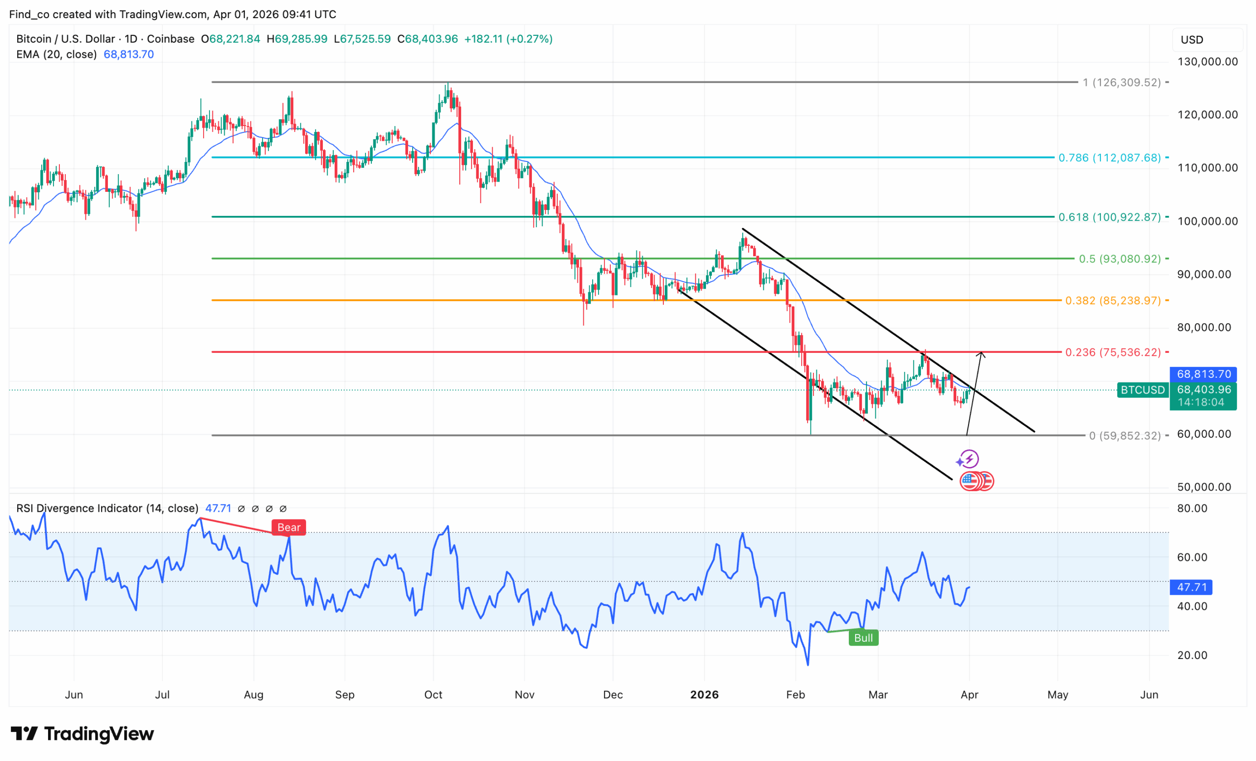 Bitcoin BTC price analysis