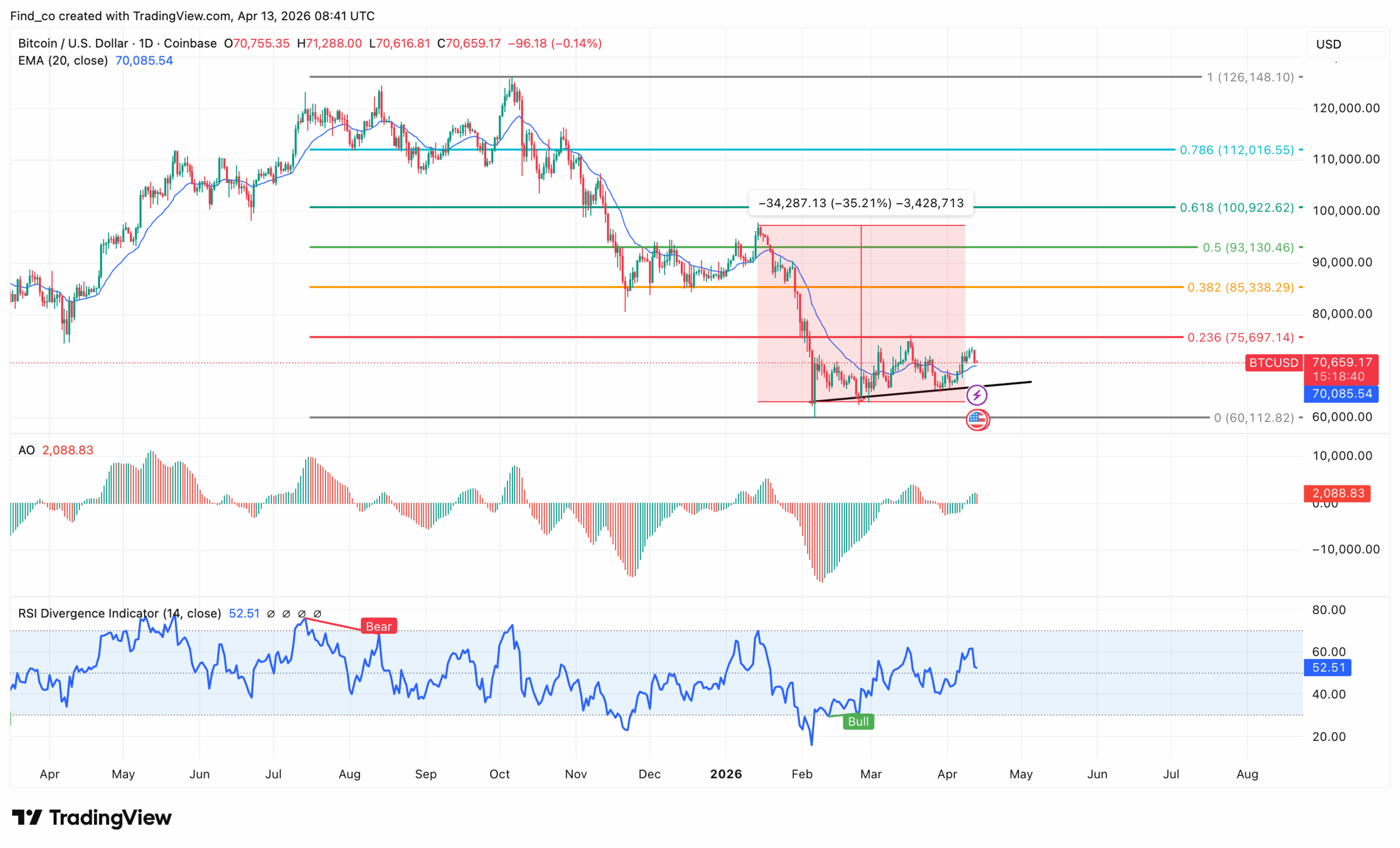 Bitcoin BTC price technical analysis