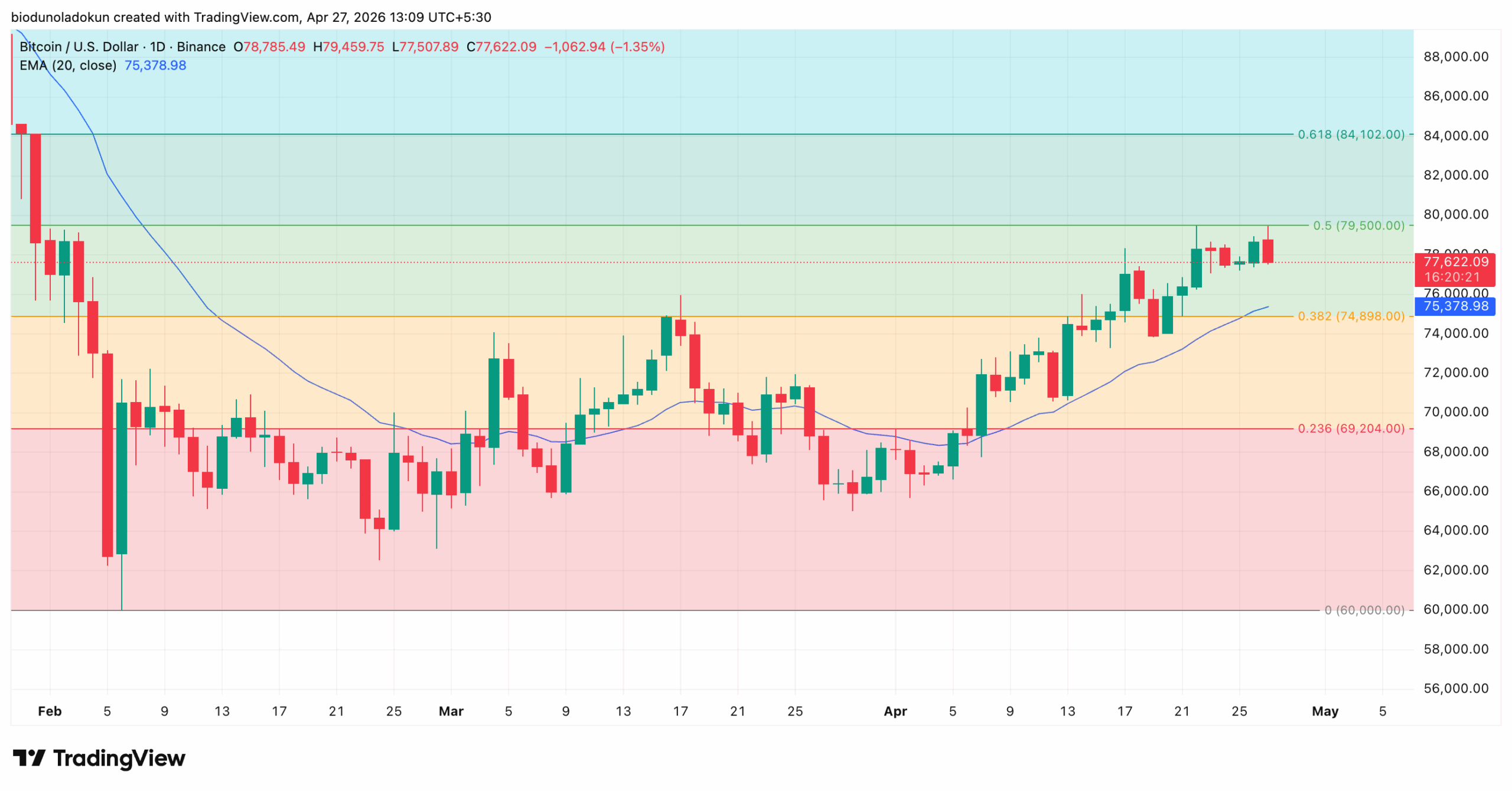 BTC Bitcoin price analysis news