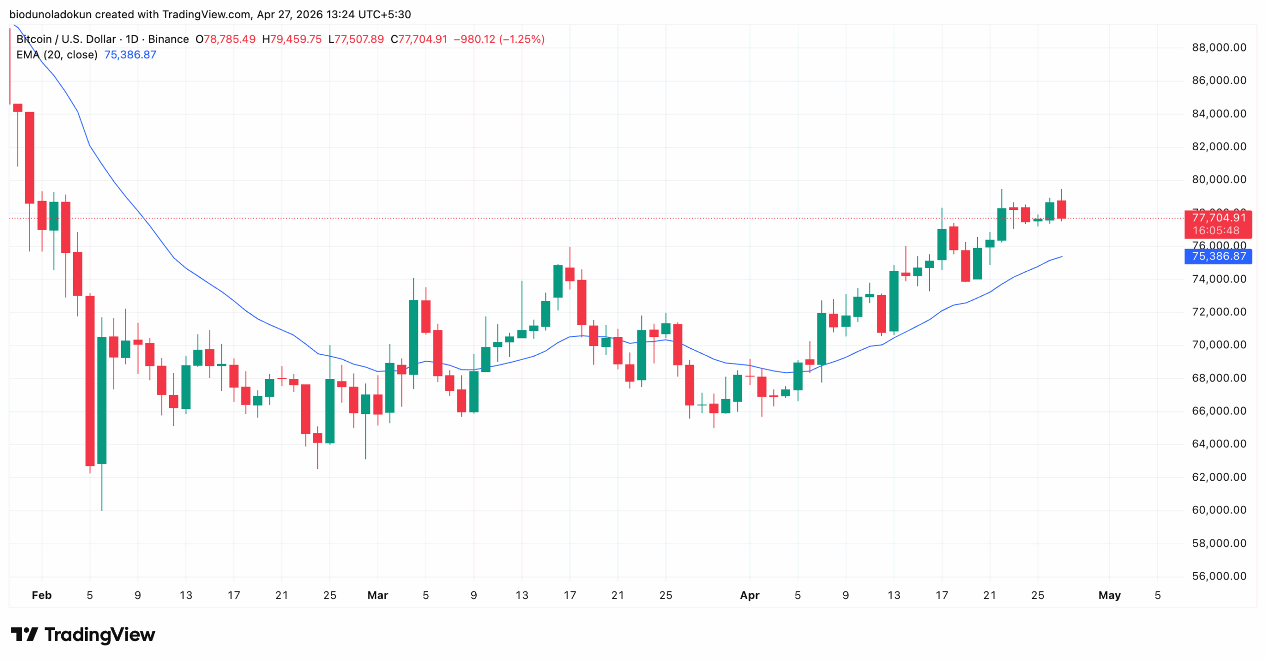 BTC Bitcoin price analysis news