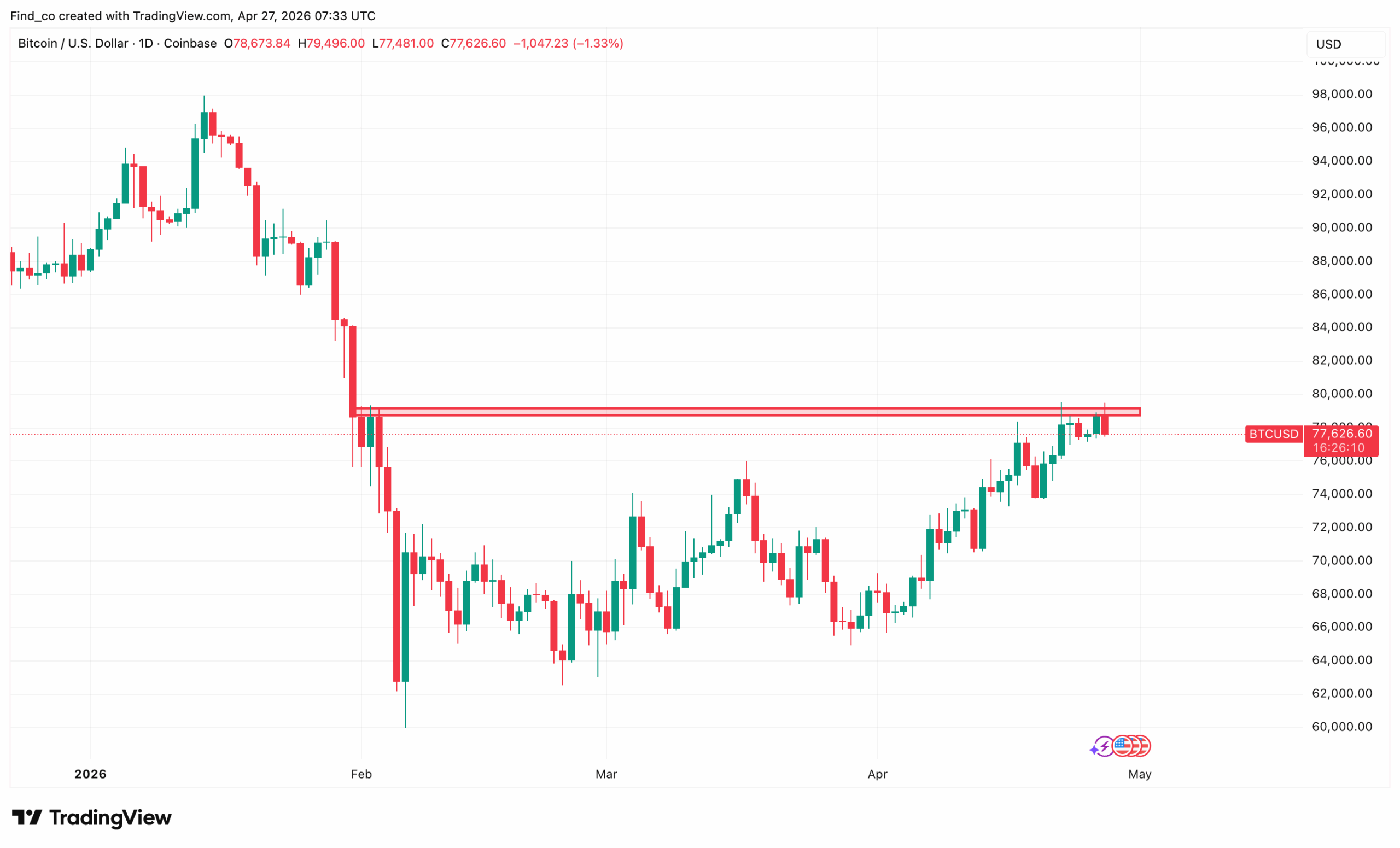 Bitcoin price action analysis