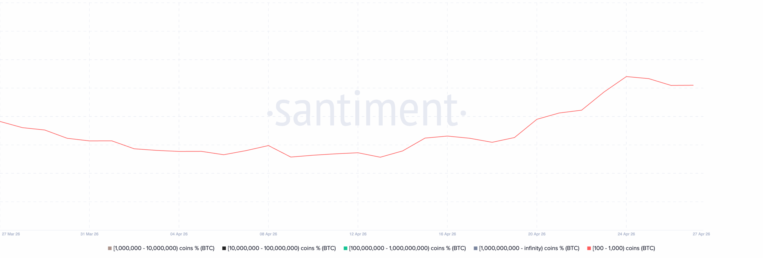 BTC Supply Distribution