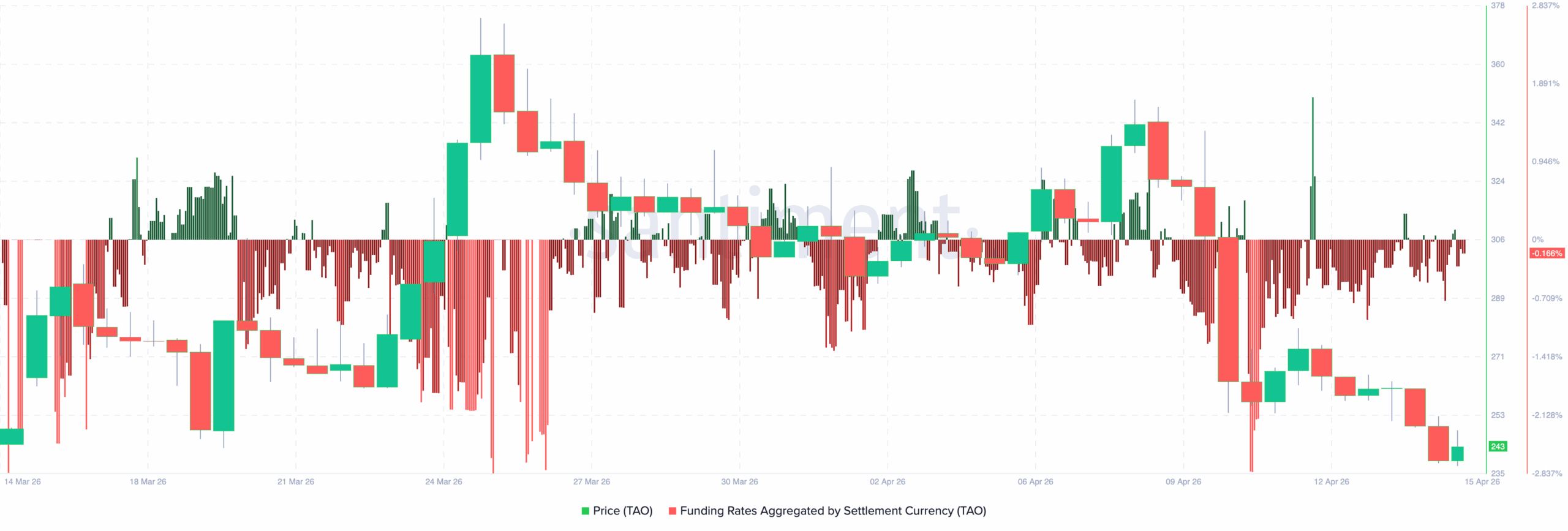 TAO price structure in trouble