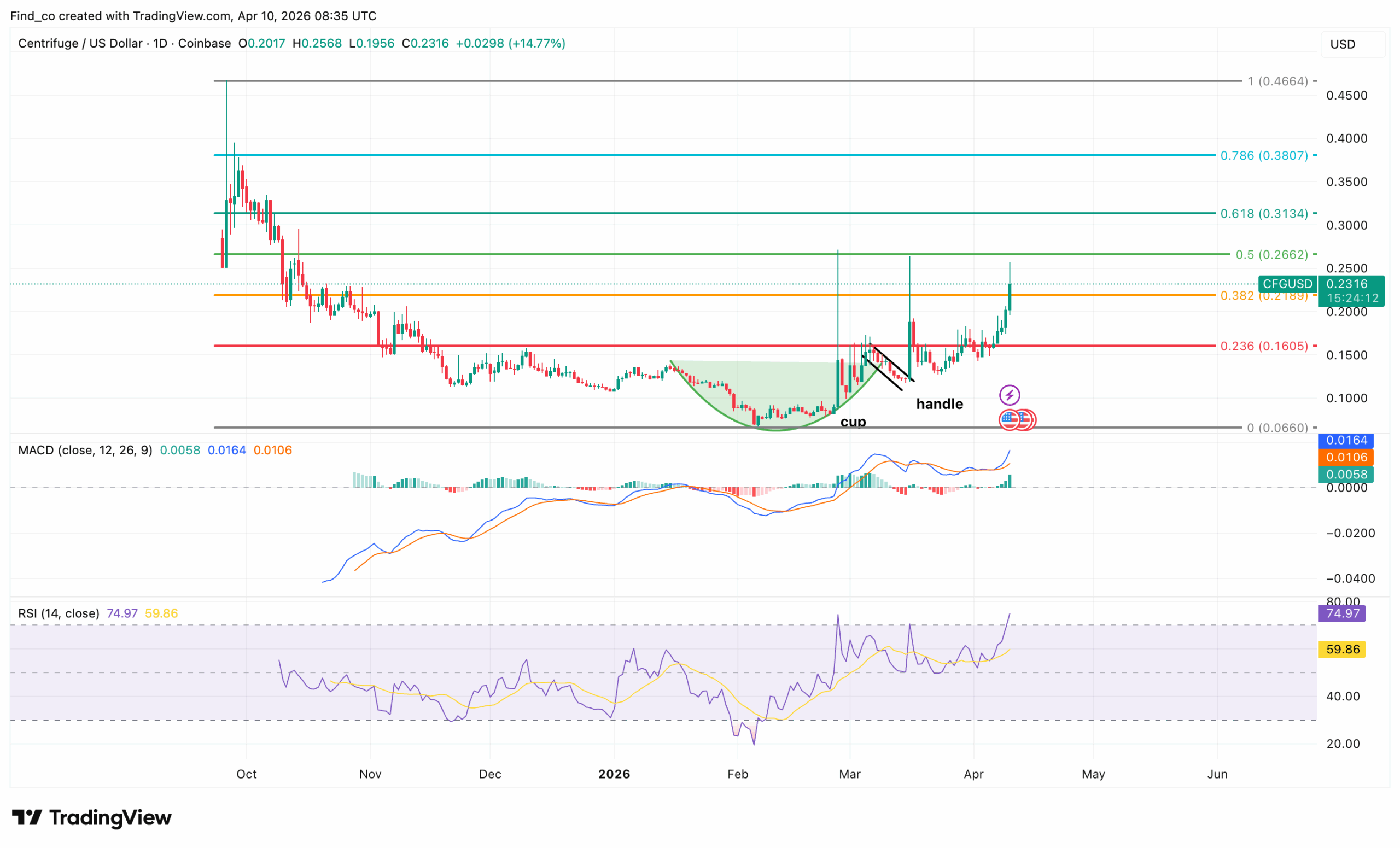 Centrifuge CFG price analysis technical coin