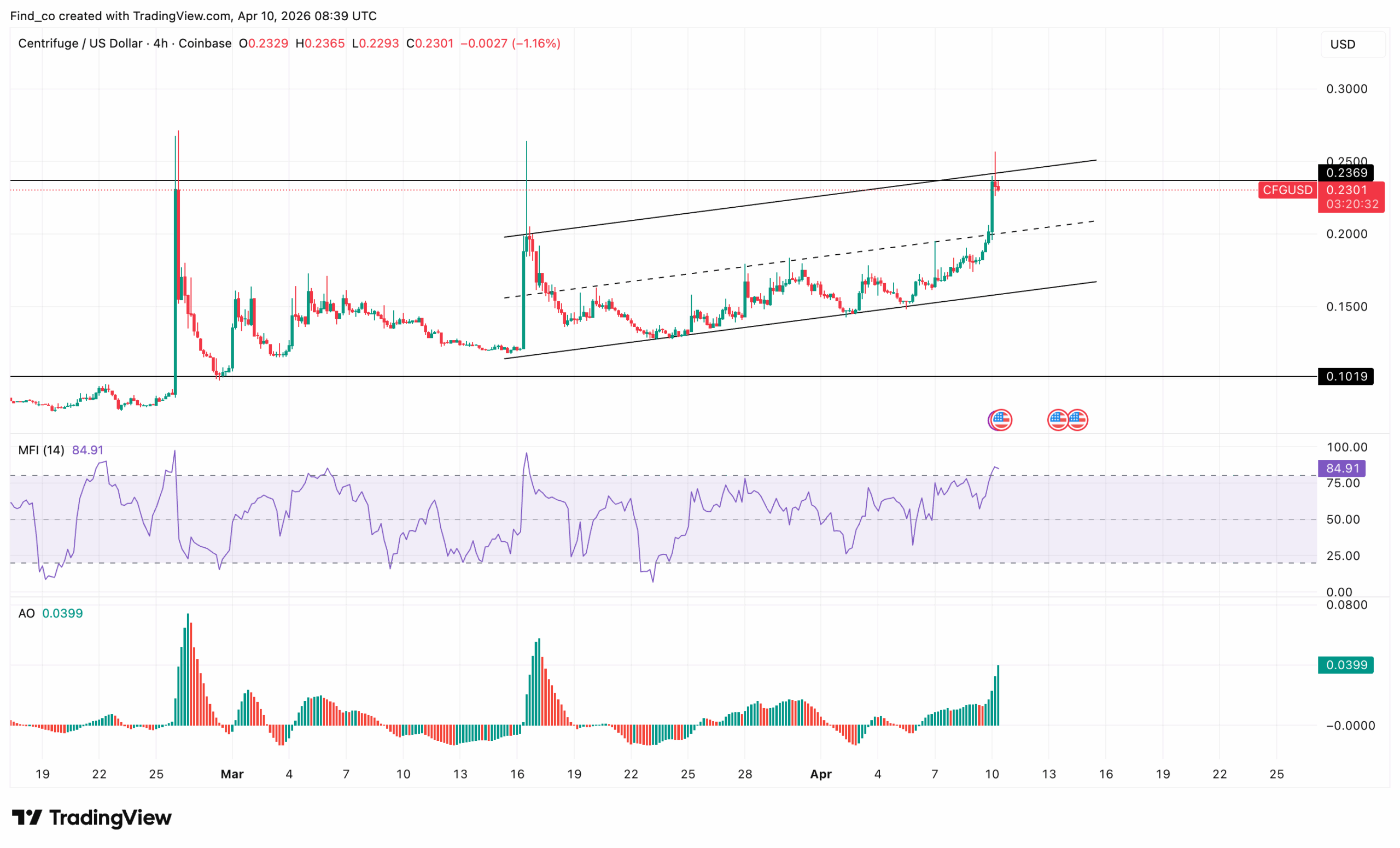 Centrifuge CFG price analysis