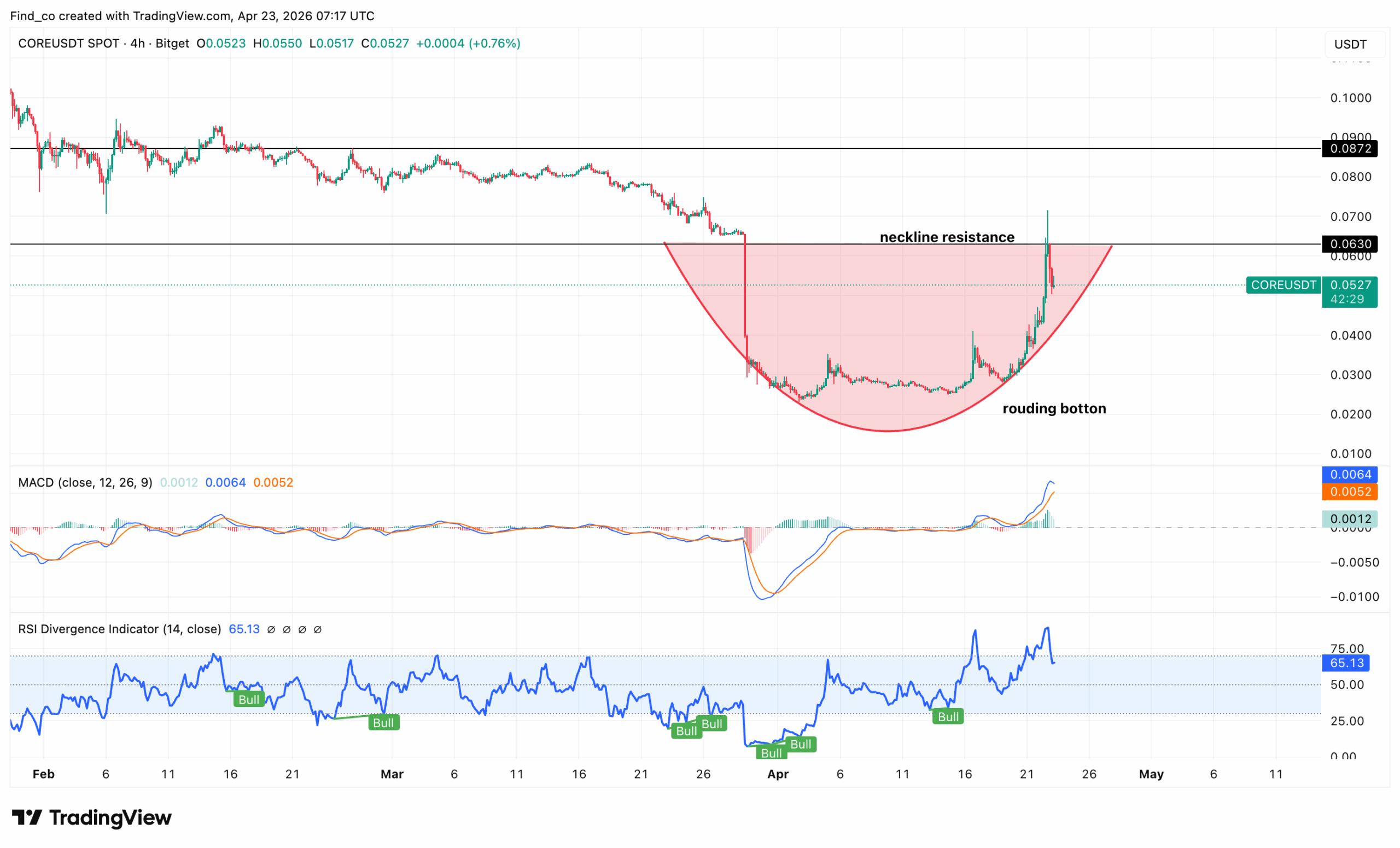 CORE coin breakout after price crash