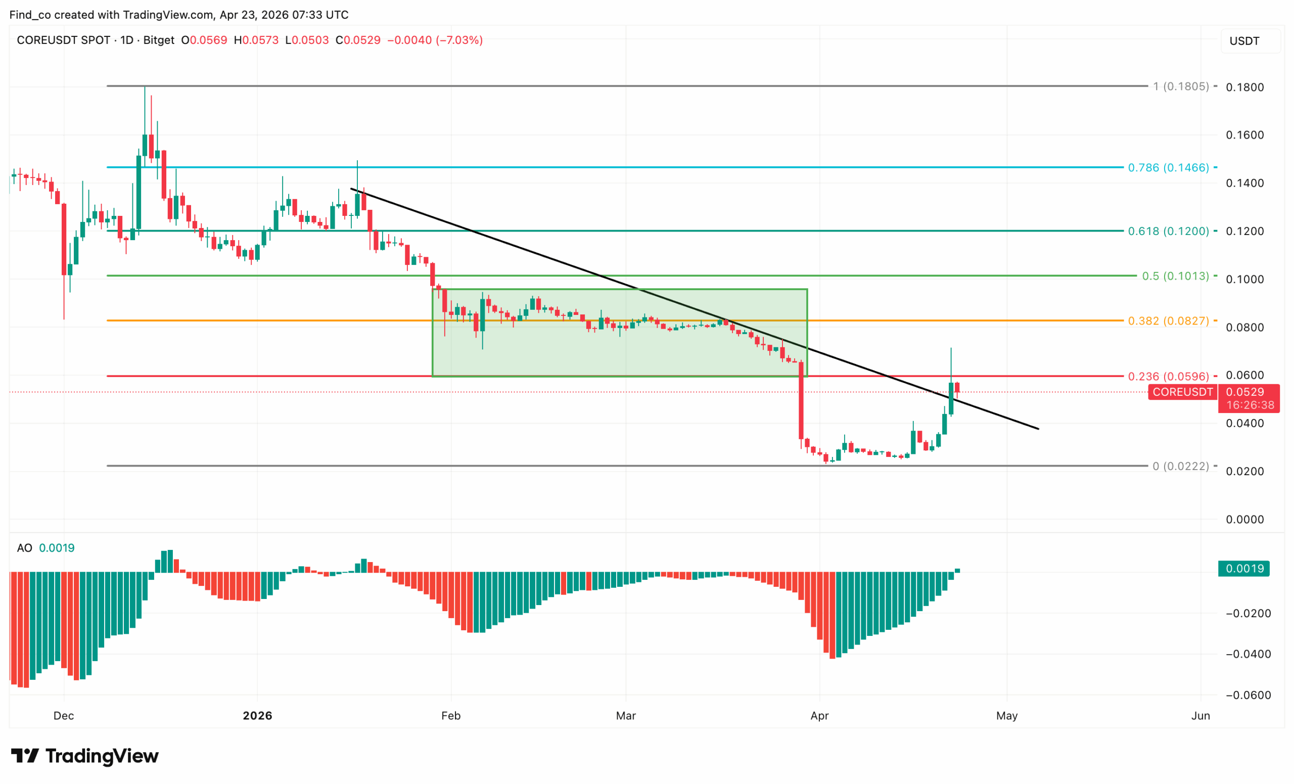 CORE crypto price technical analysis