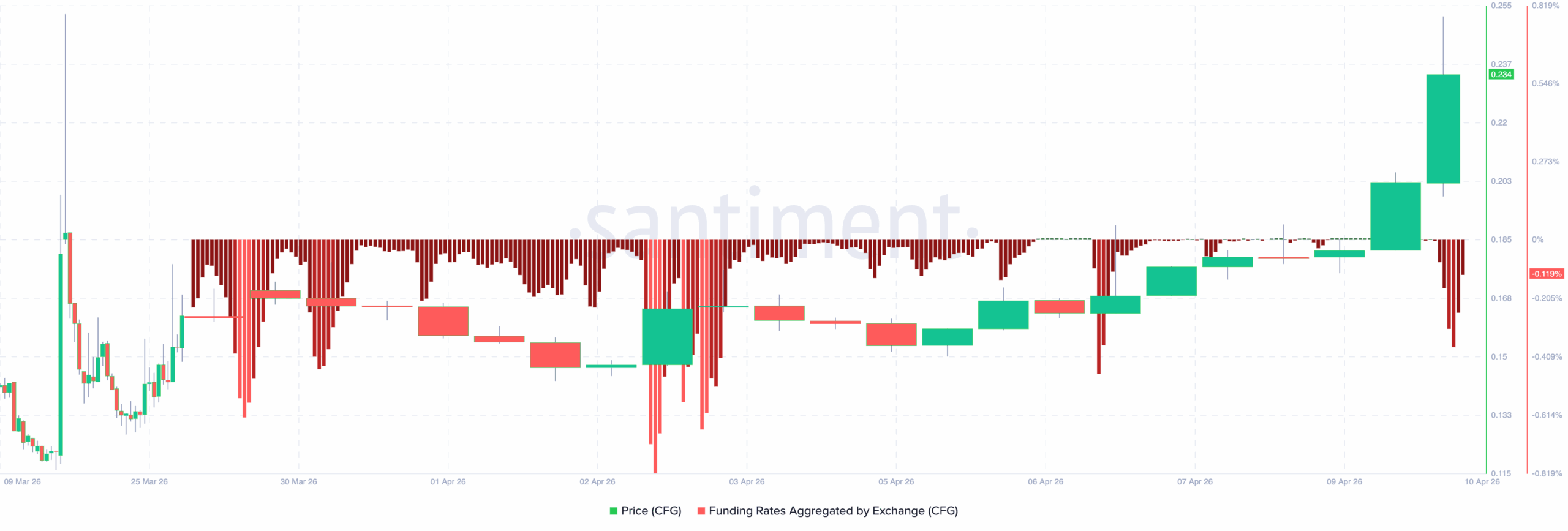 Centrifuge CFG price analysis technical analysis