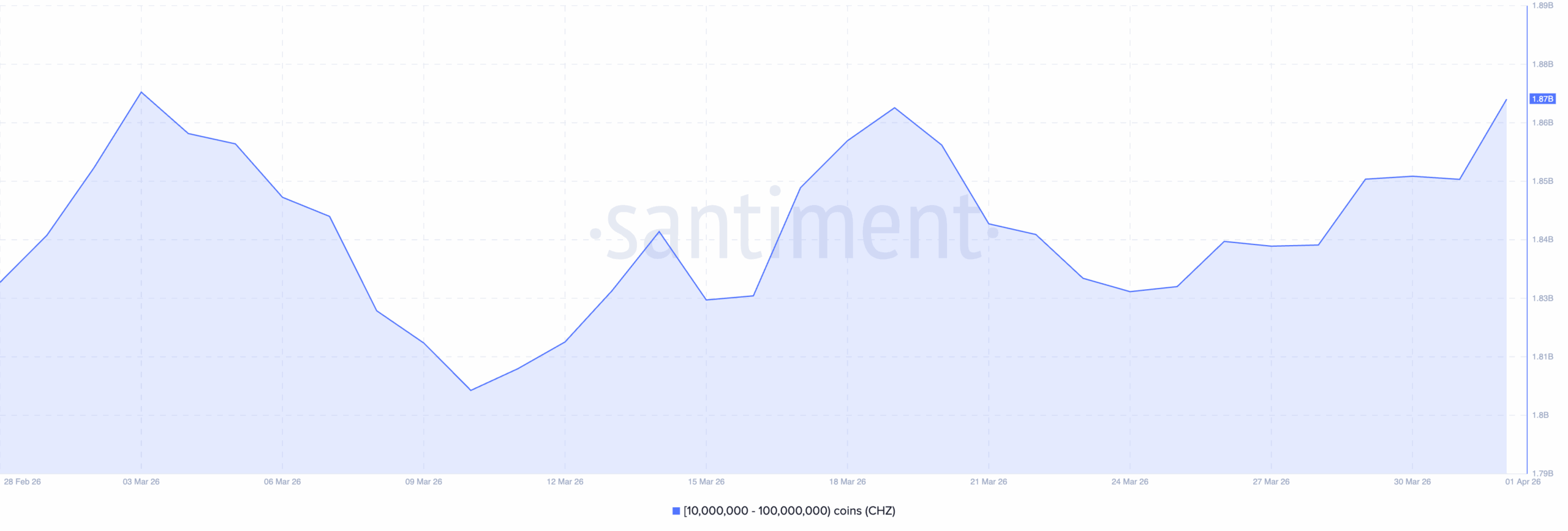 Chiliz whales accumulation CHZ price prediction