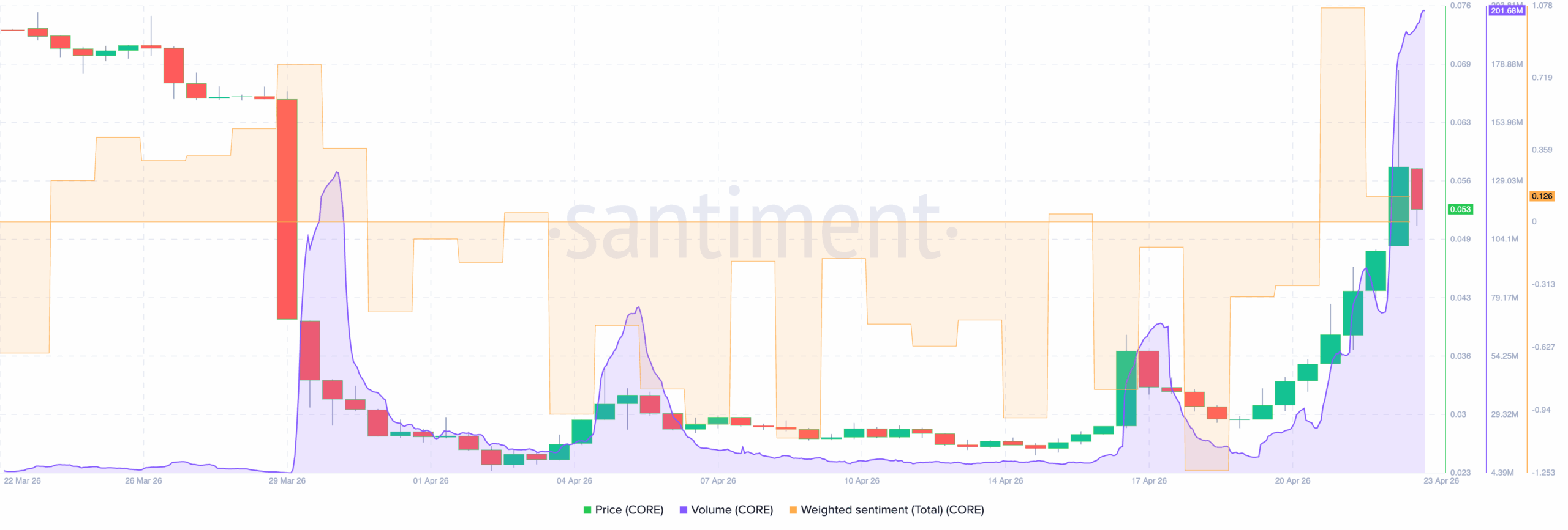 CORE bearish sentiment high trading volume