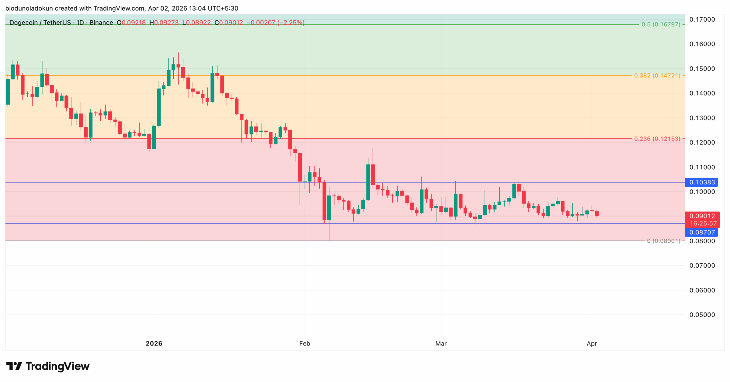 dogecoin DOGE price analysis