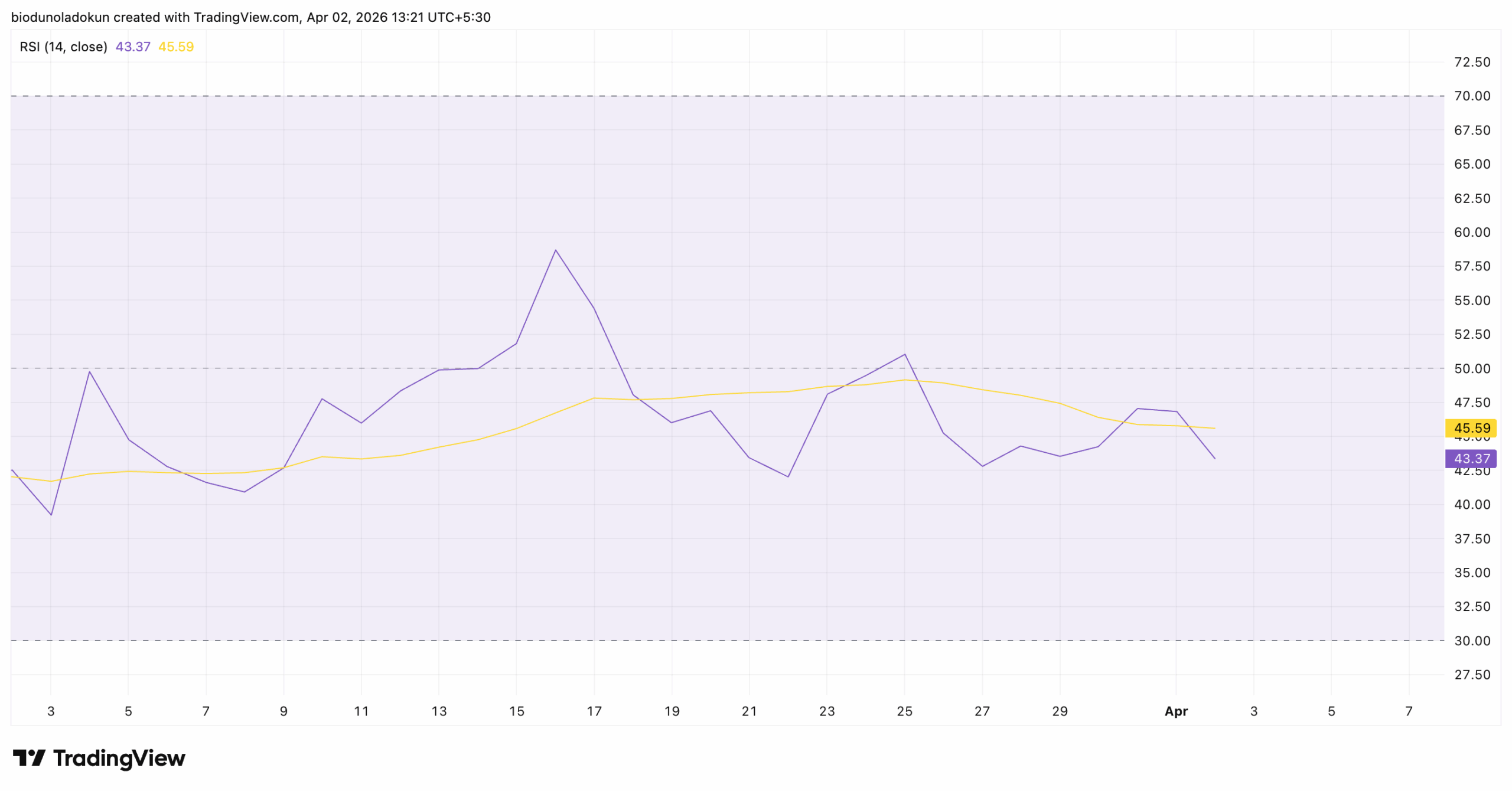dogecoin DOGE price analysis