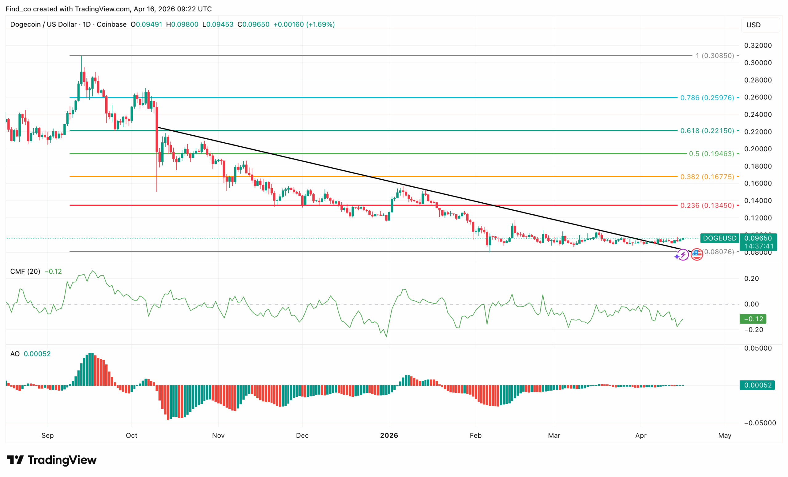 Dogecoin DOGE technical analysis