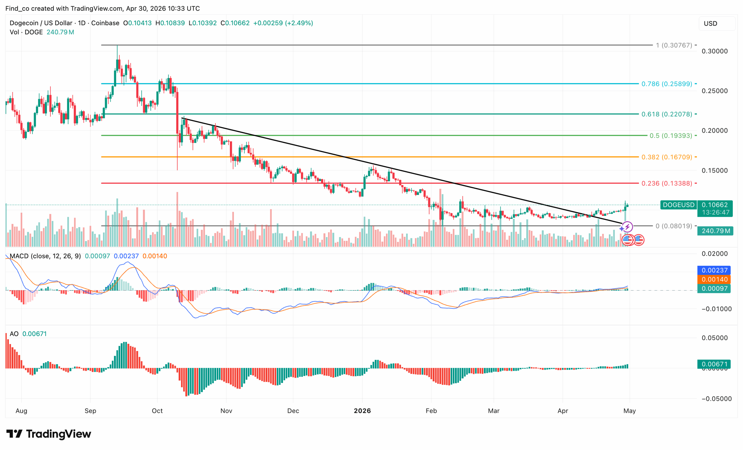 Dogecoin DOGE price technical analysis