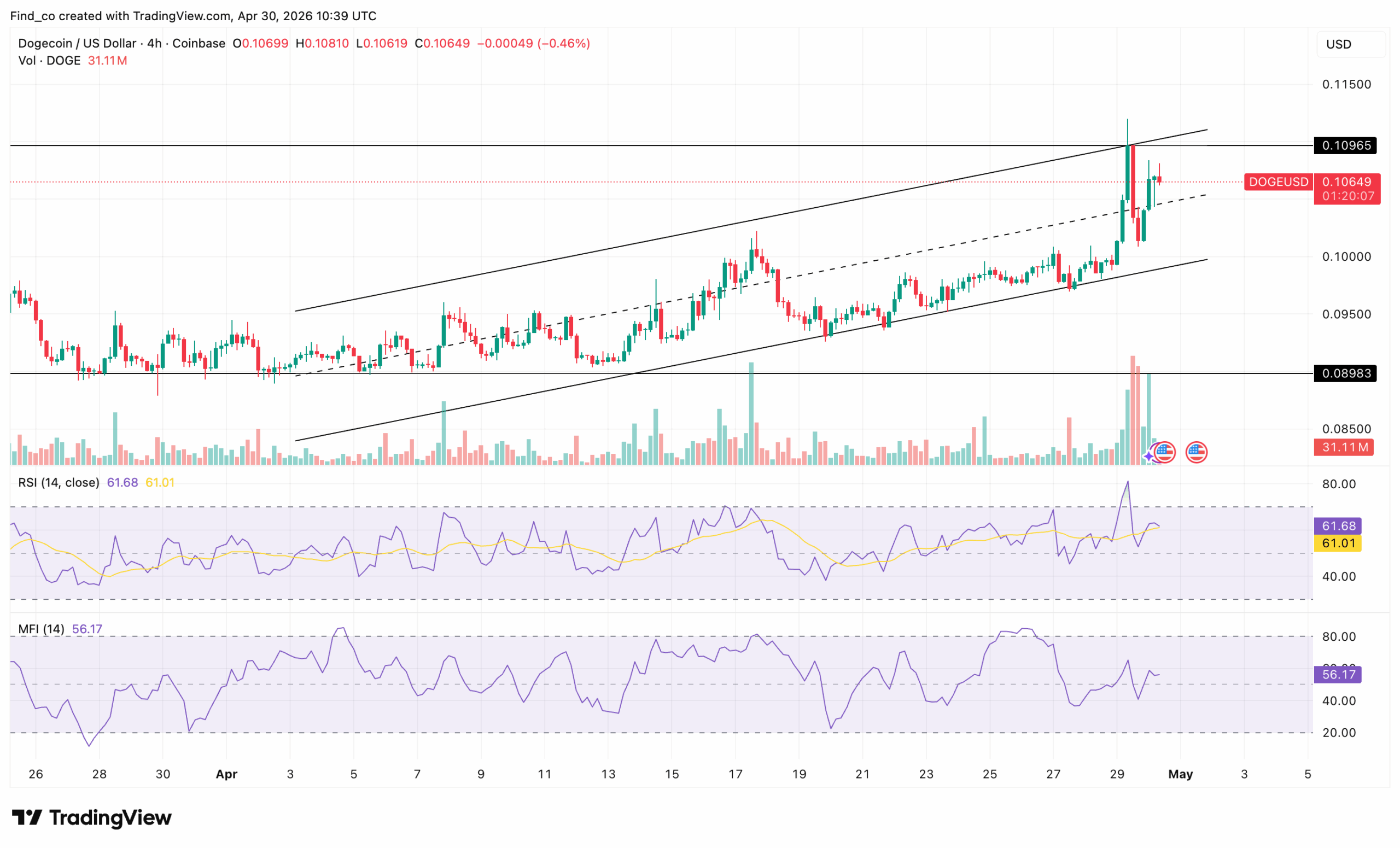 Dogecoin DOGE price analysis