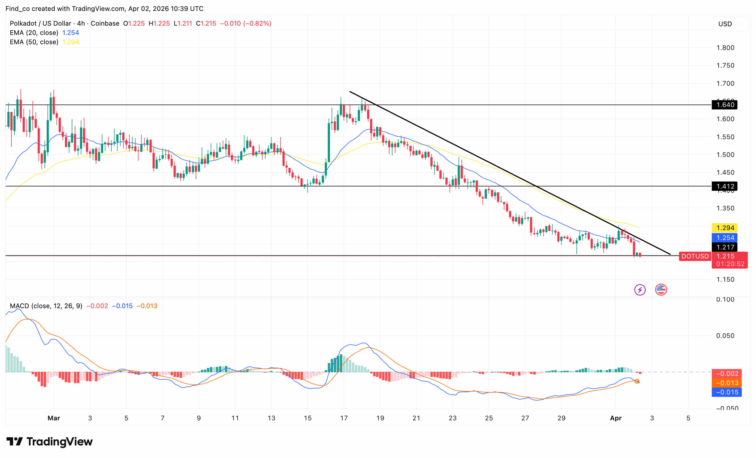 Polkadot DOT price analysis