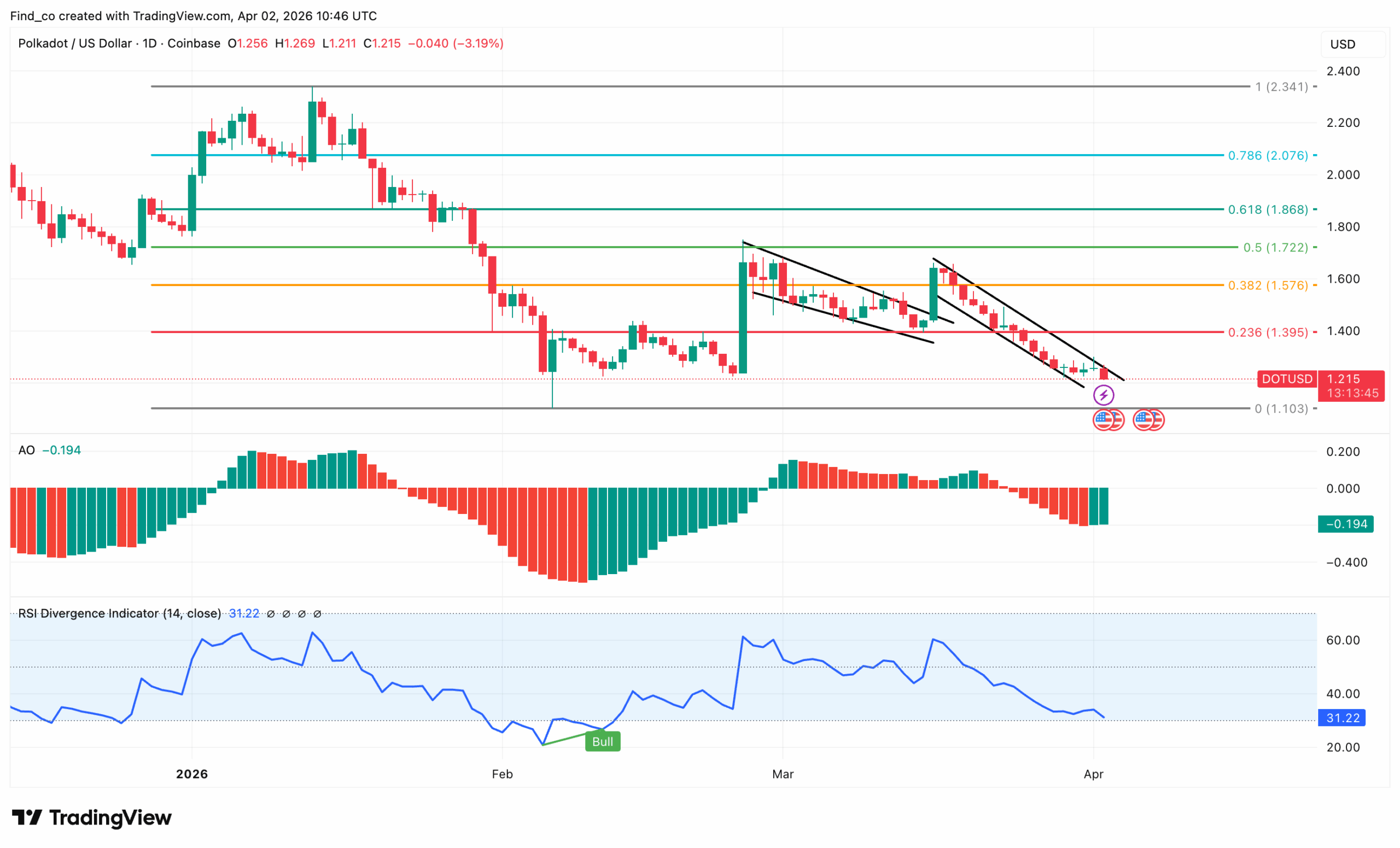Polkadot price analysis