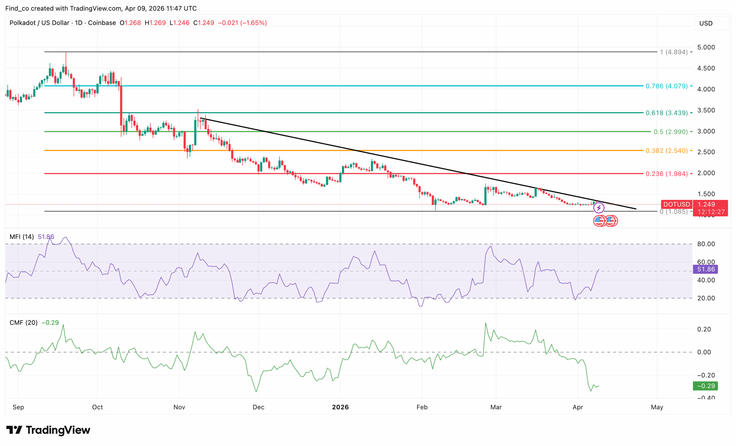 Polkadot DOT price technical analysis